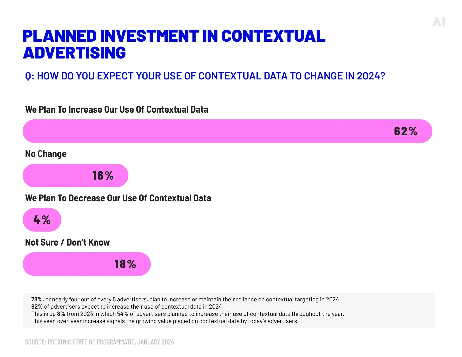 Planned investment in contextual advertising