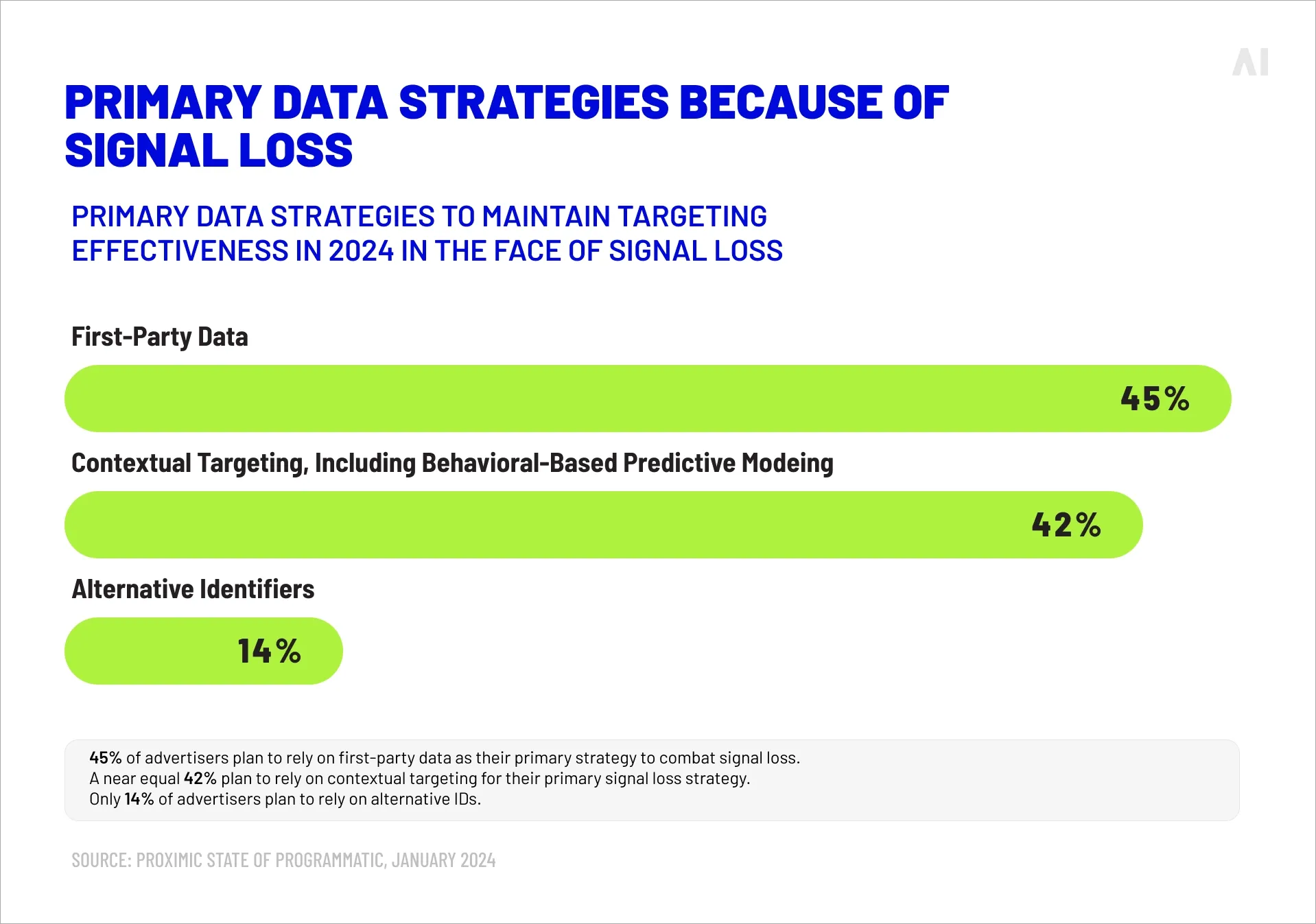 Primary data strategies because of signal loss