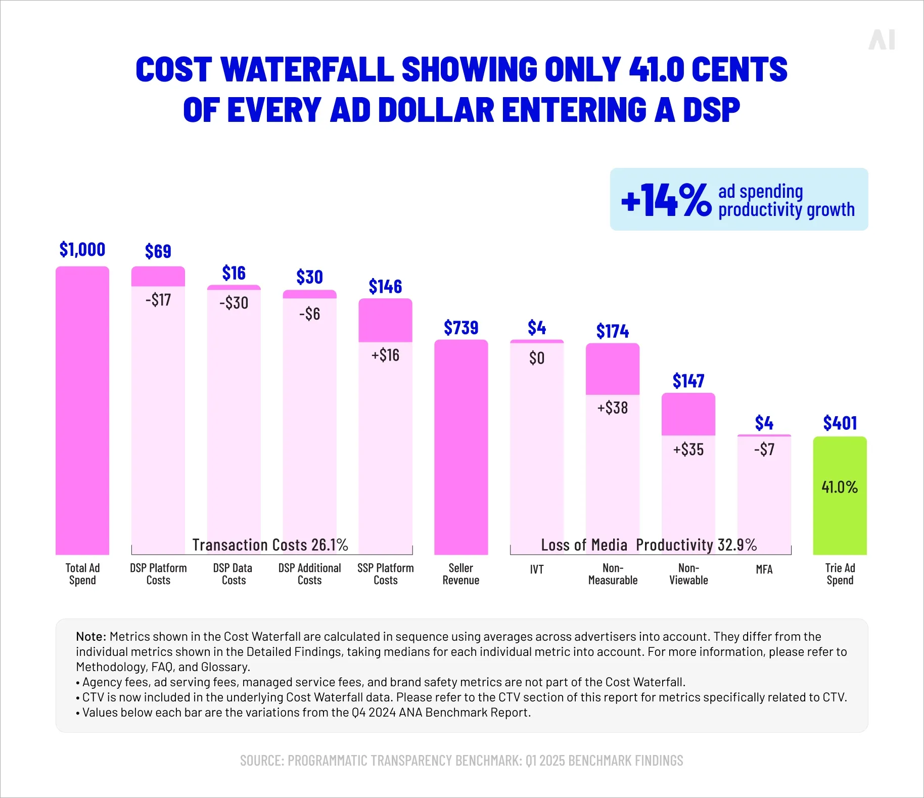 Cost waterfall showing only 41.0 cents of every ad dollar entering a DSP