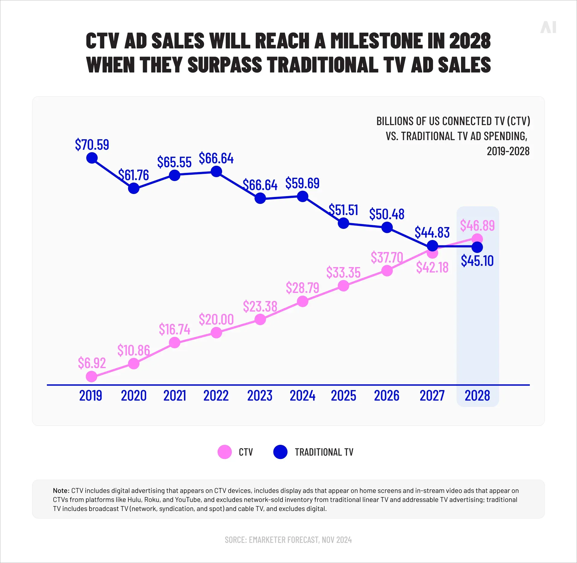 CTV vs linear TV ad sales, 2019-2028