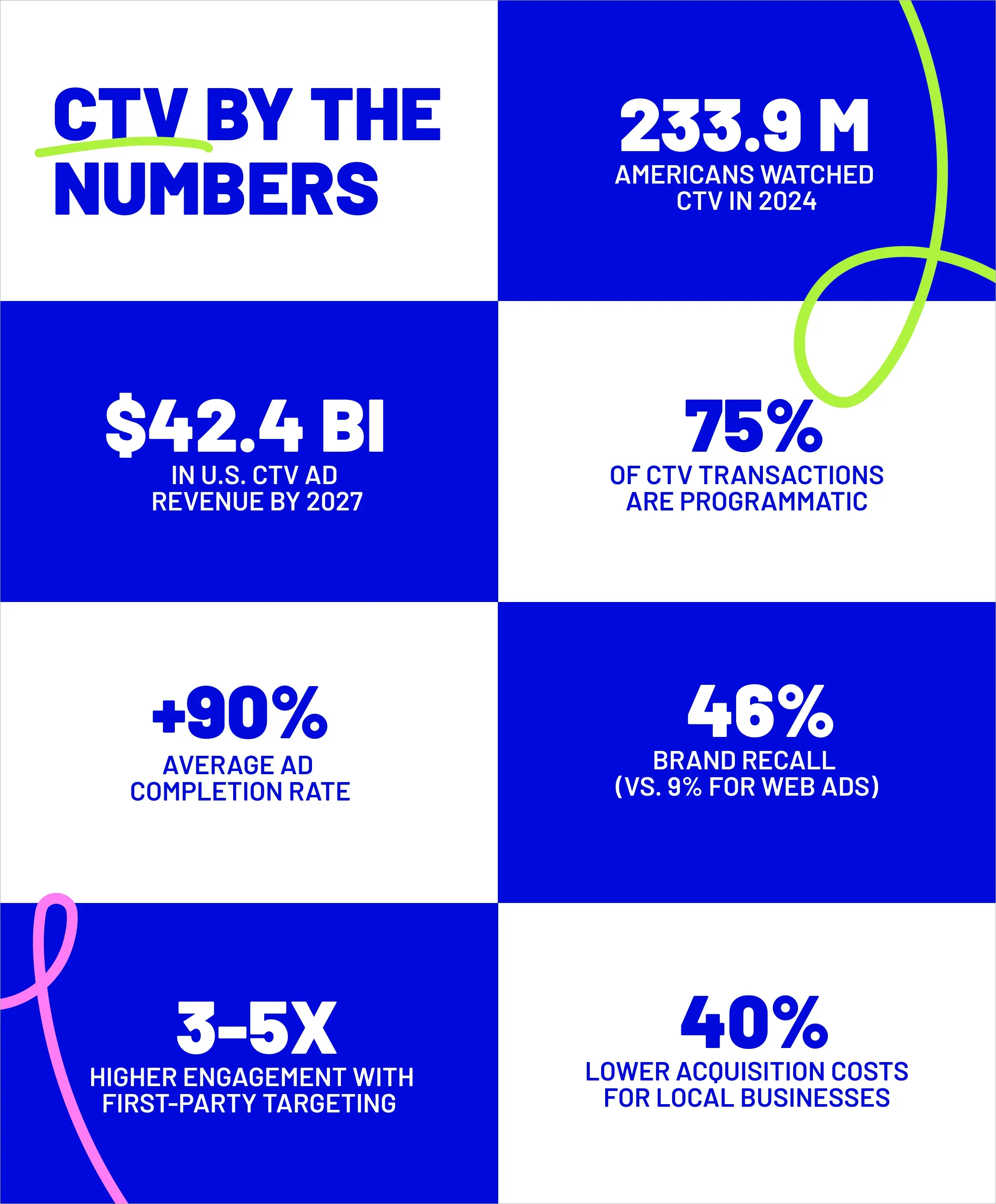 CTV by the numbers