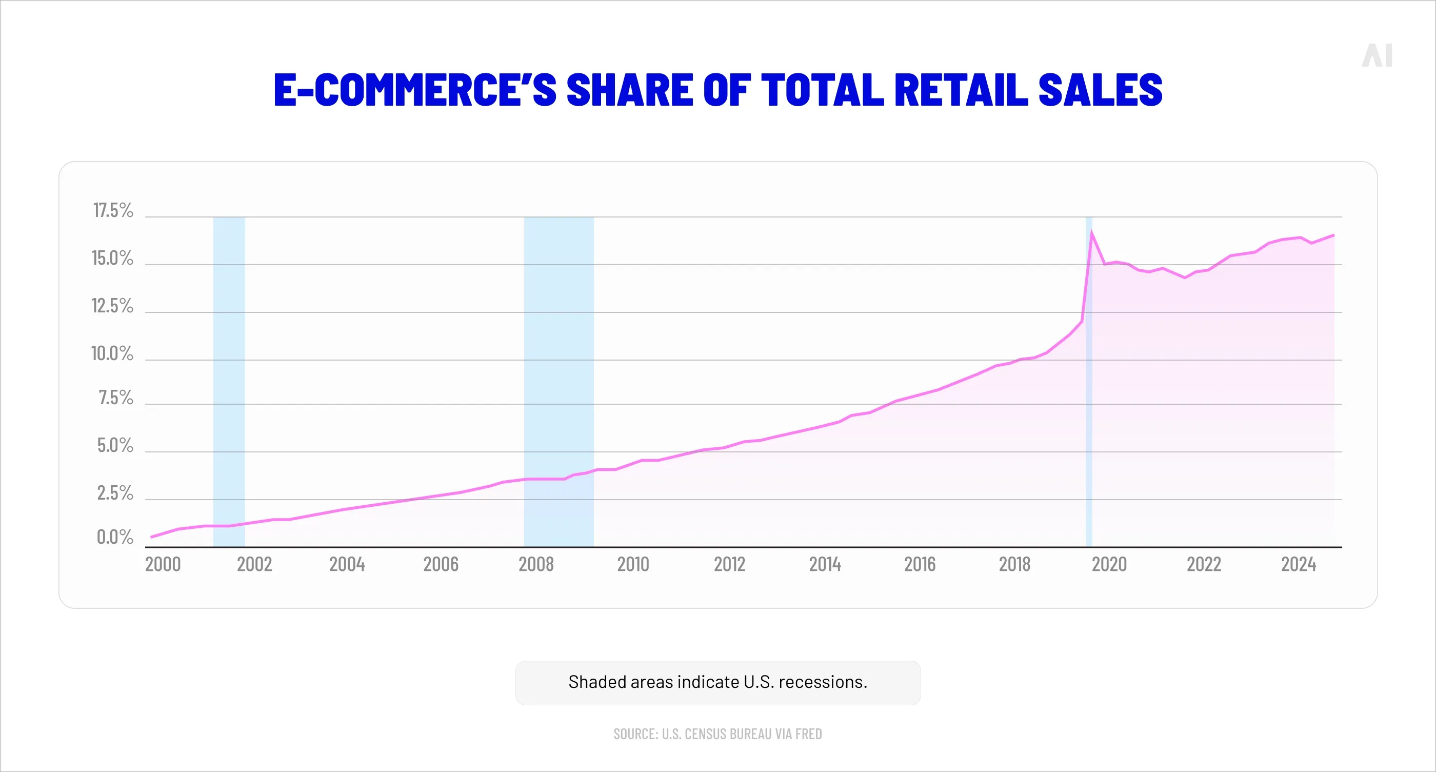 E-commerce’s share of total retail sales