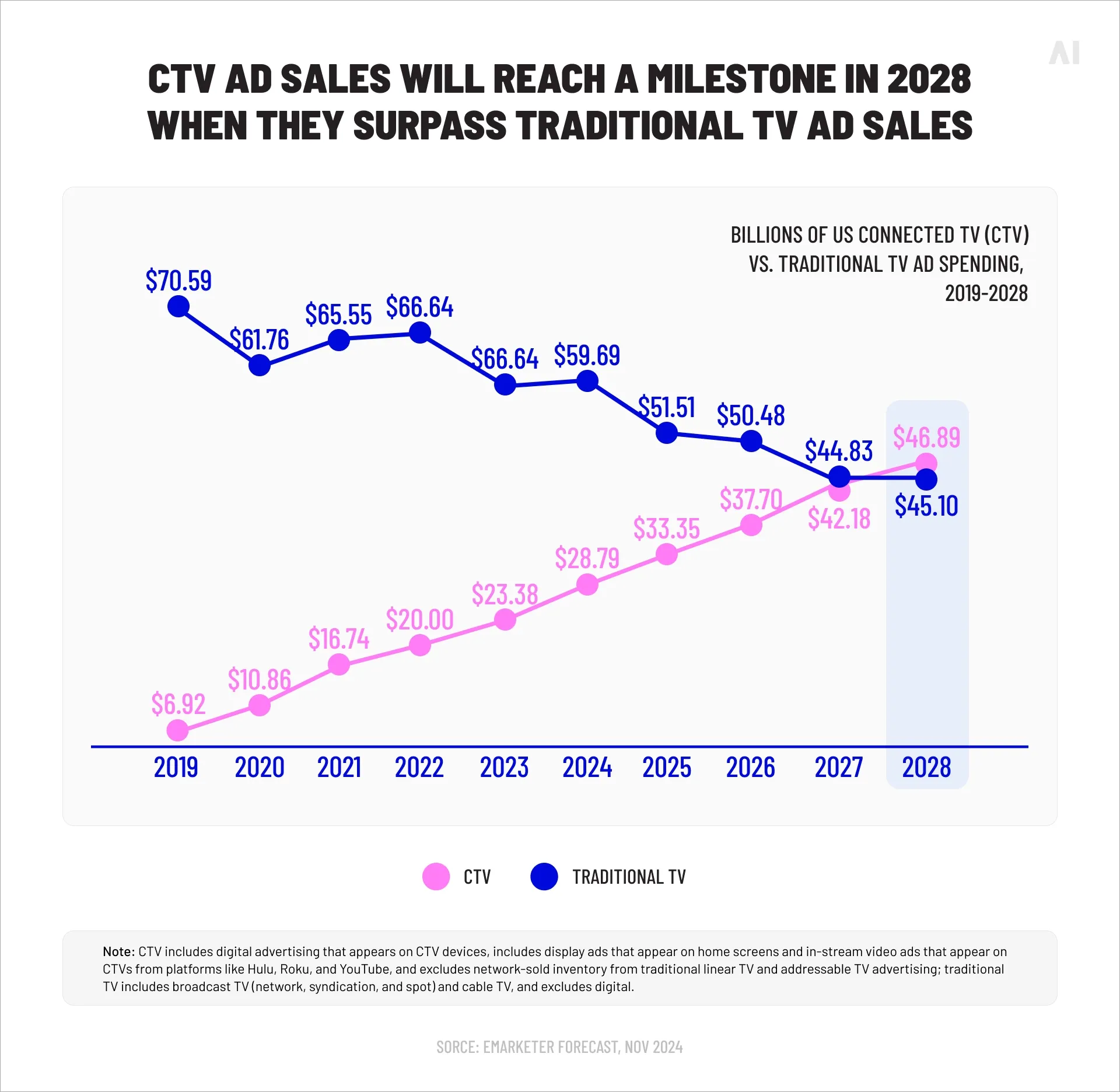 CTV ad sales milestones (Source)