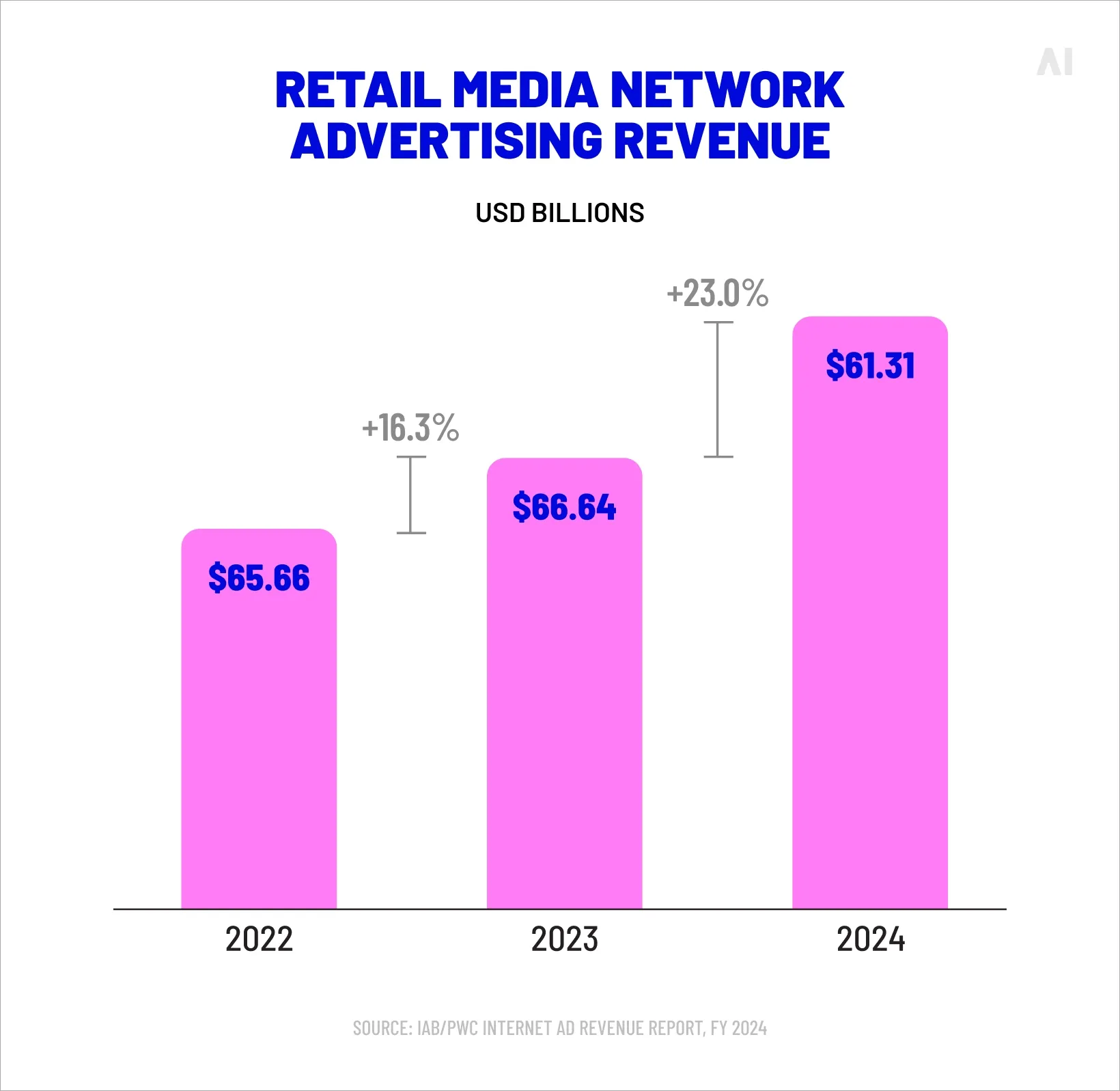 Retail media network advertising revenue