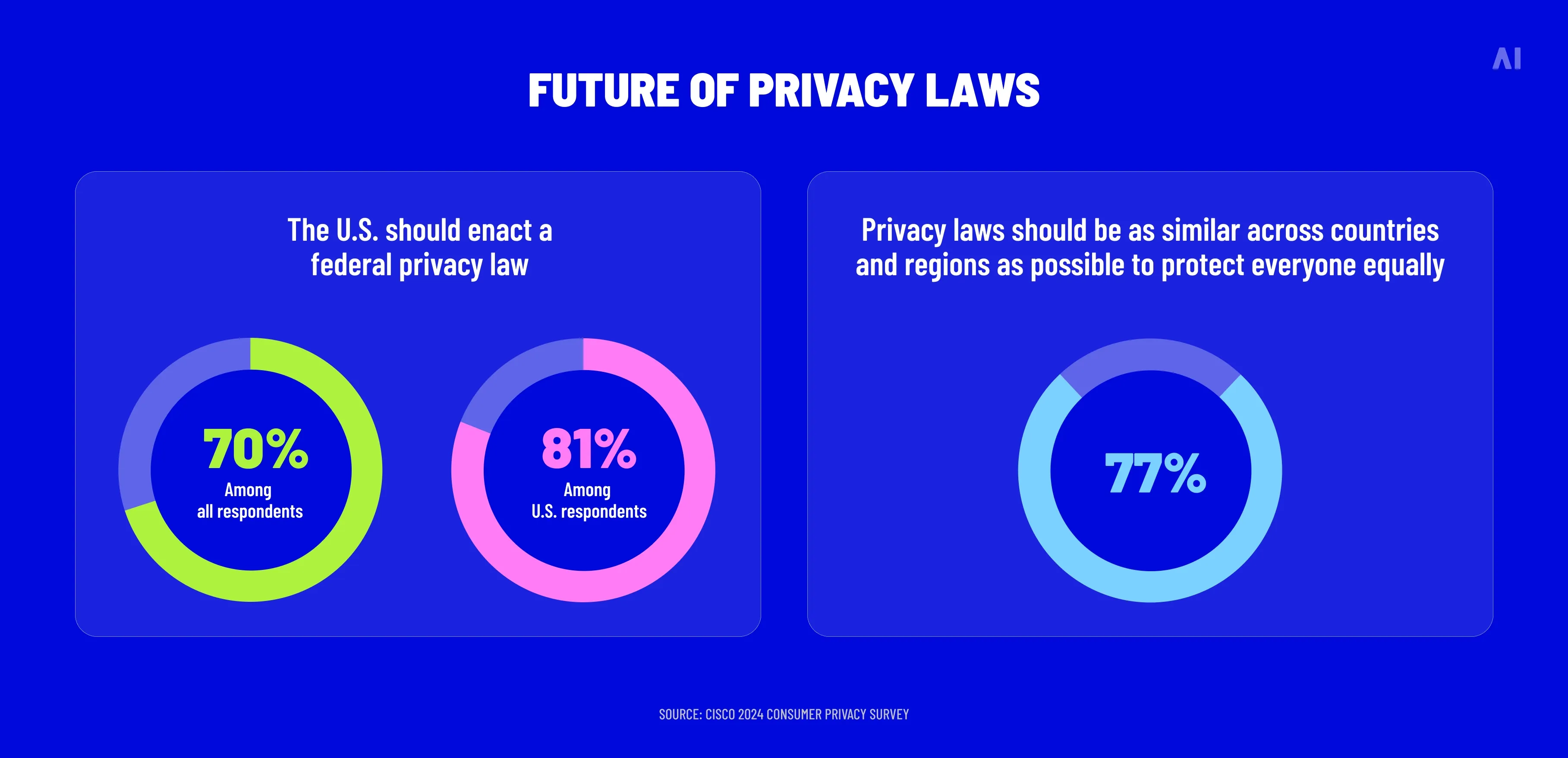 Future of privacy laws