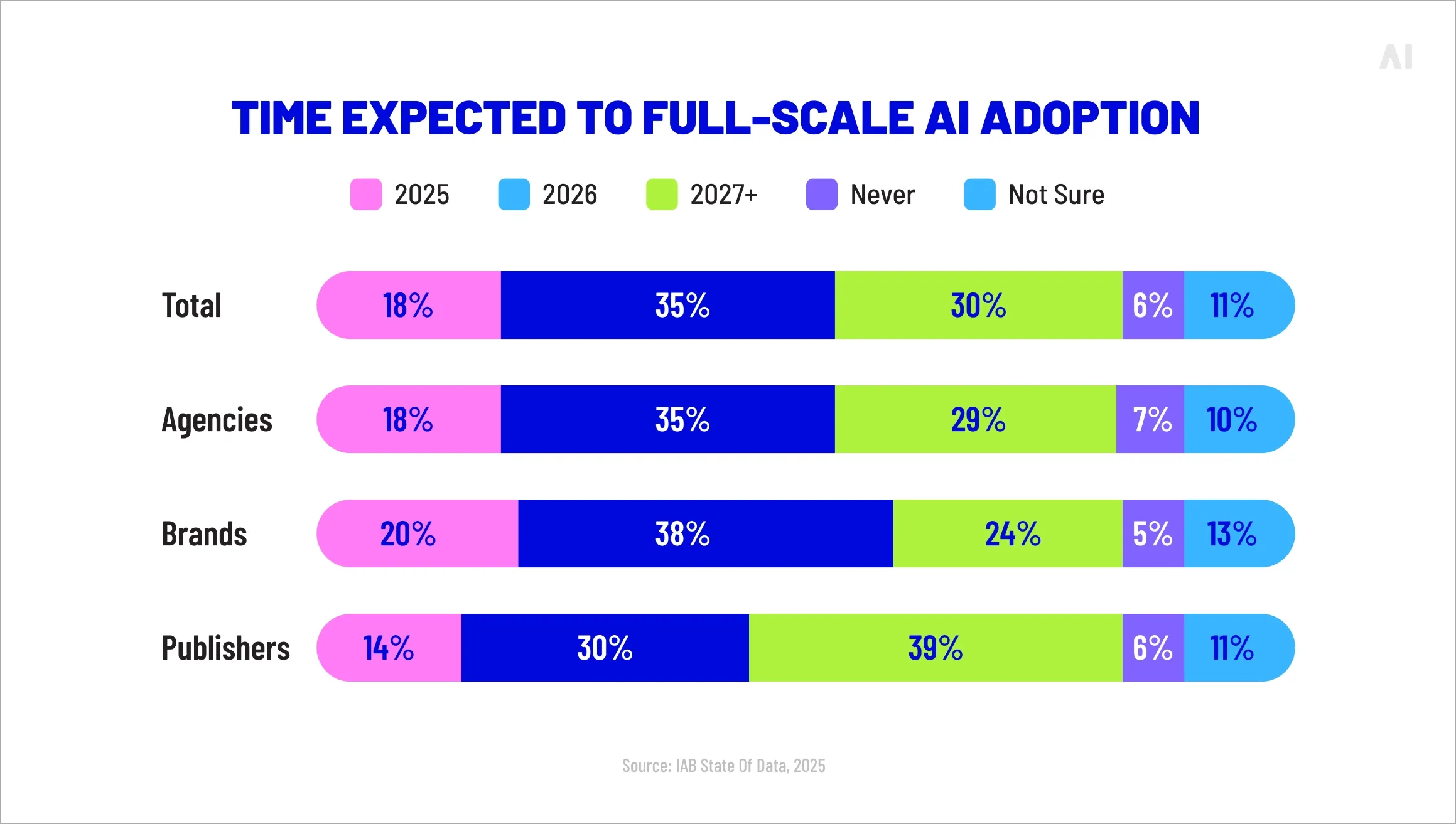 Time expected to full-scale AI adoption