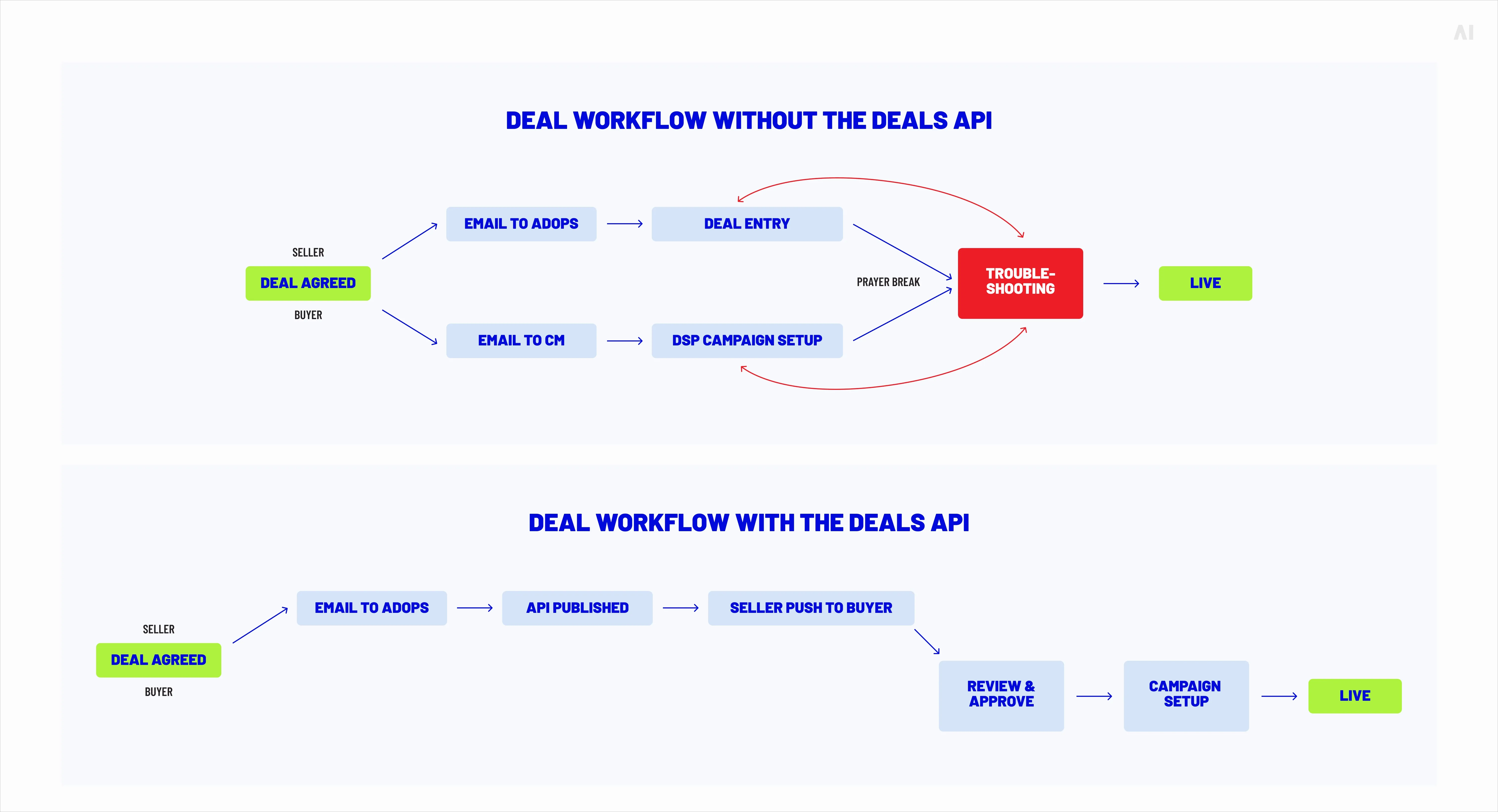 How the Deals API impacts your workflow