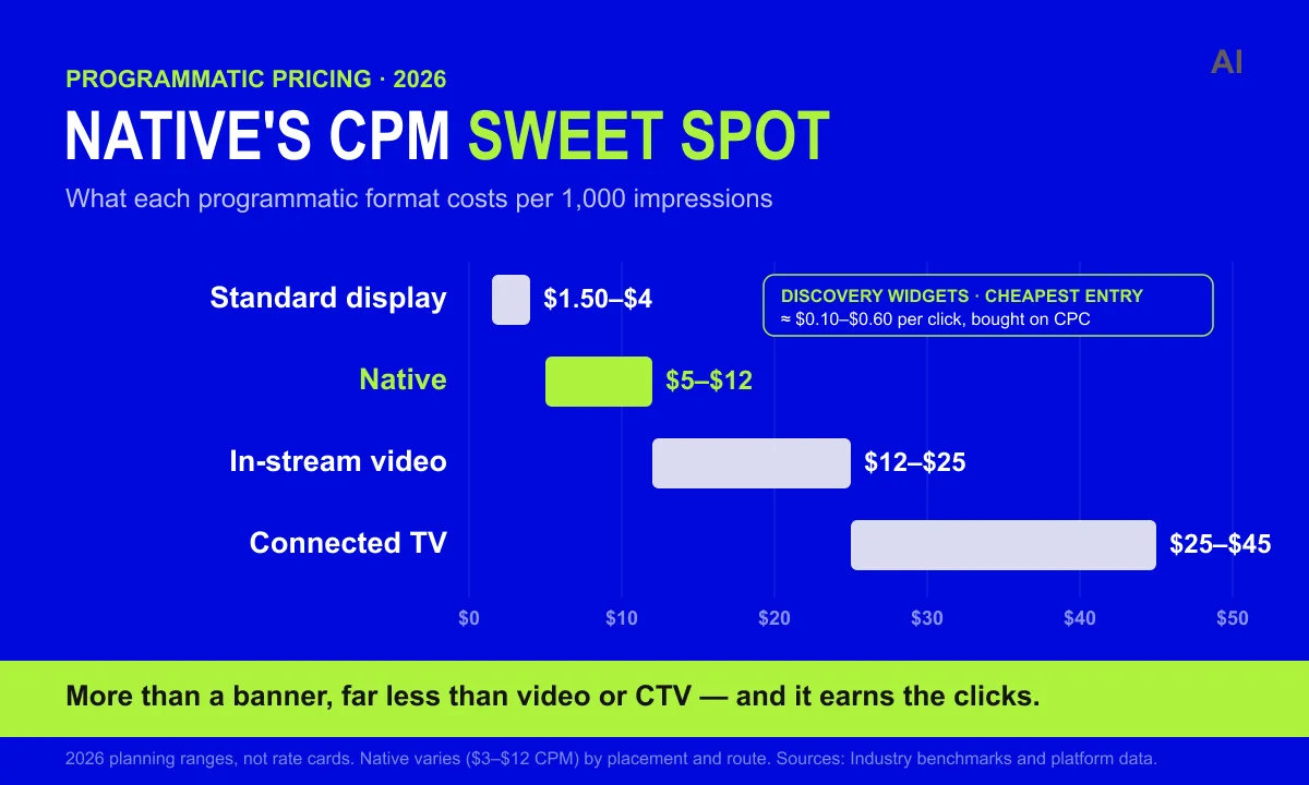 Native’s CPM sweet spot.