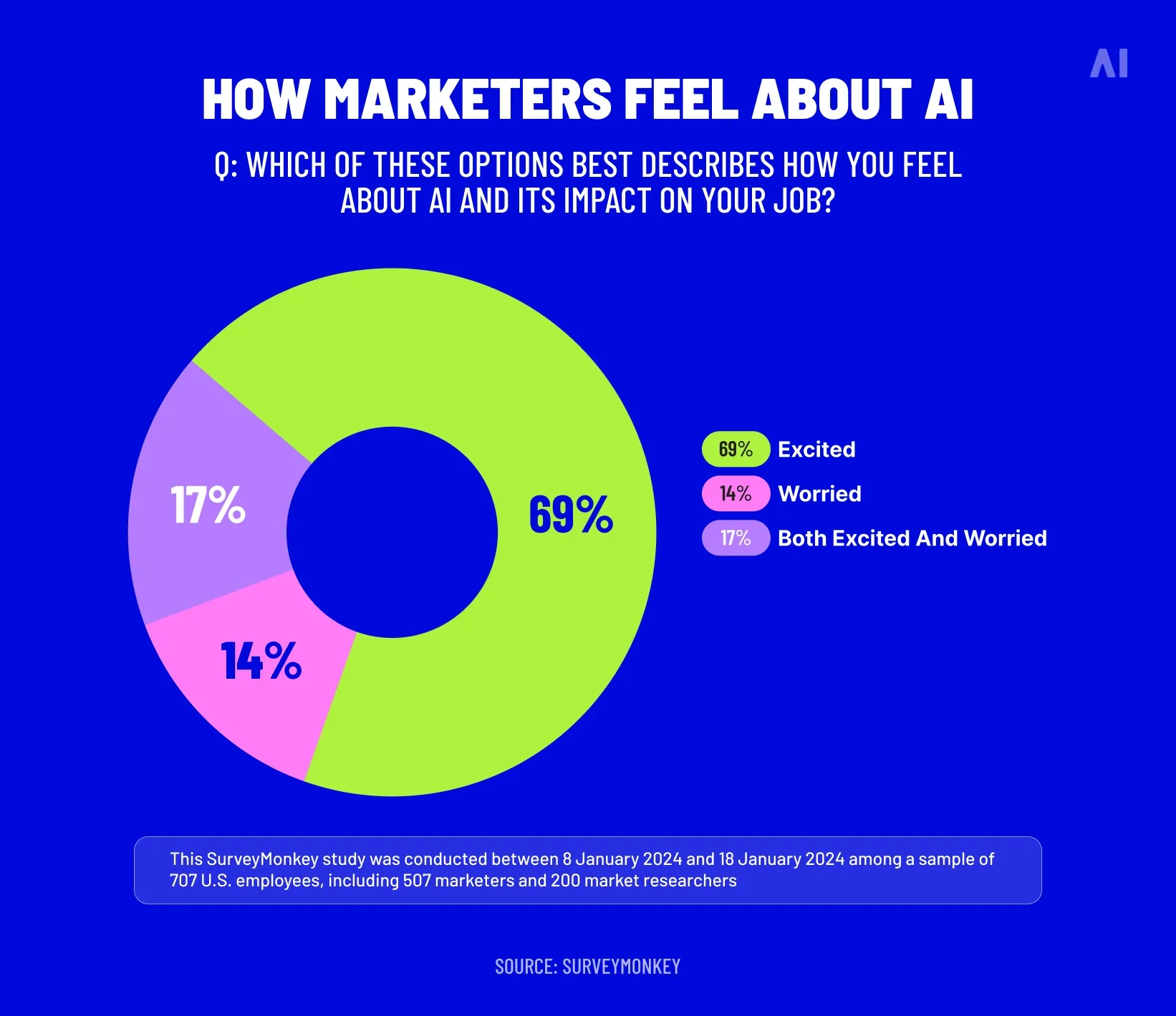 Feelings about AI