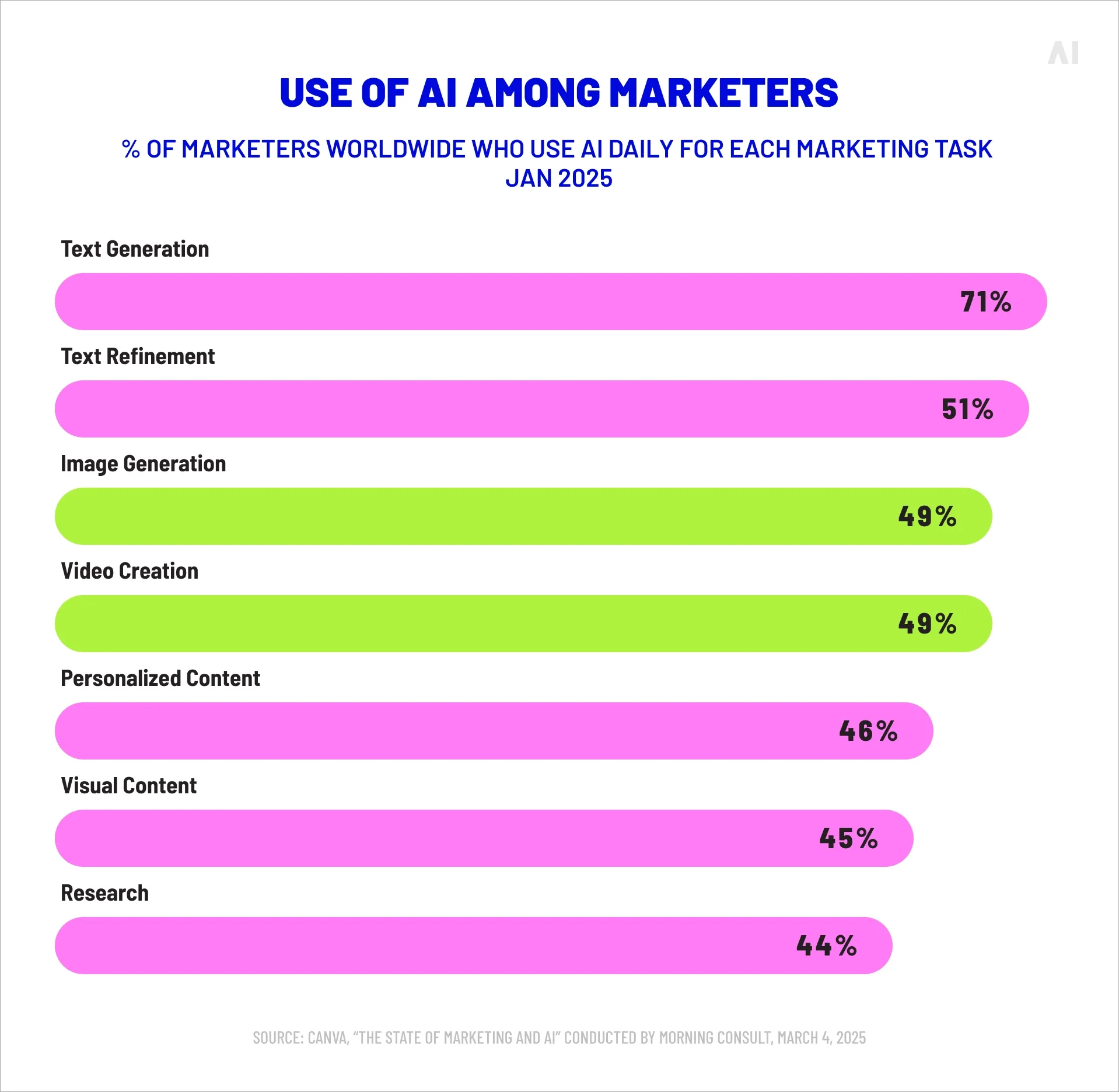 Use of AI among marketers