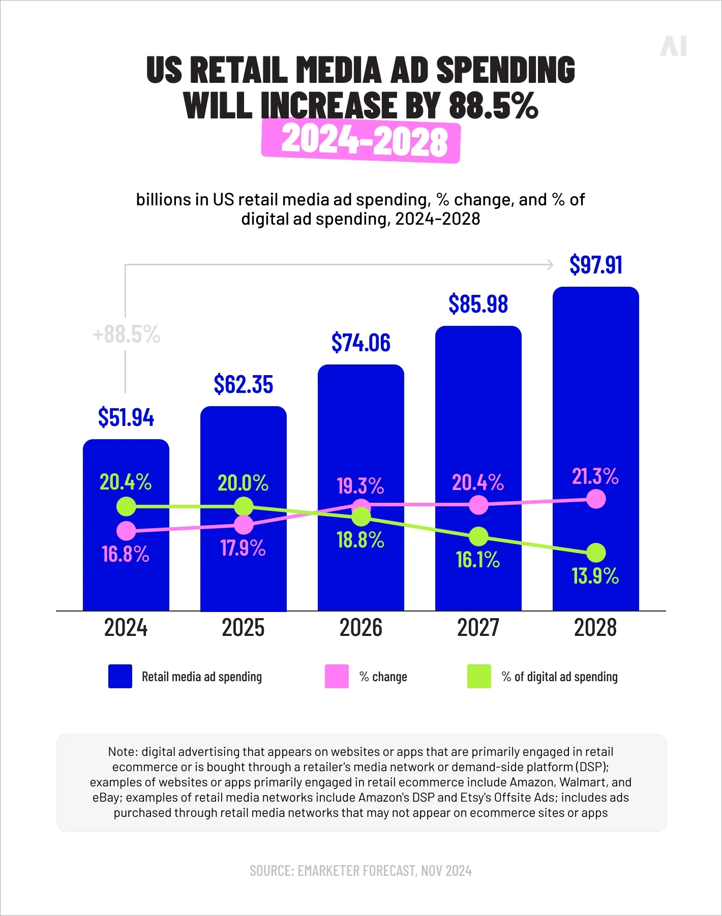 US retail media ad spend