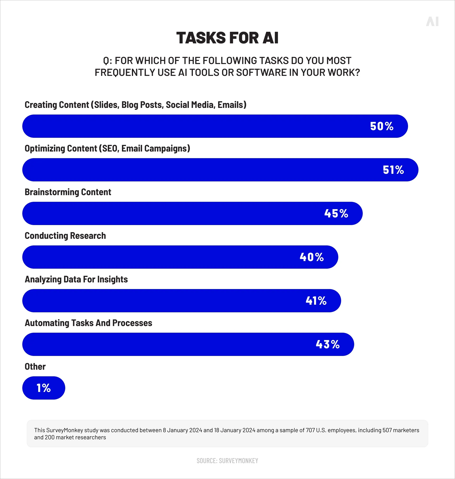 Tasks for AI