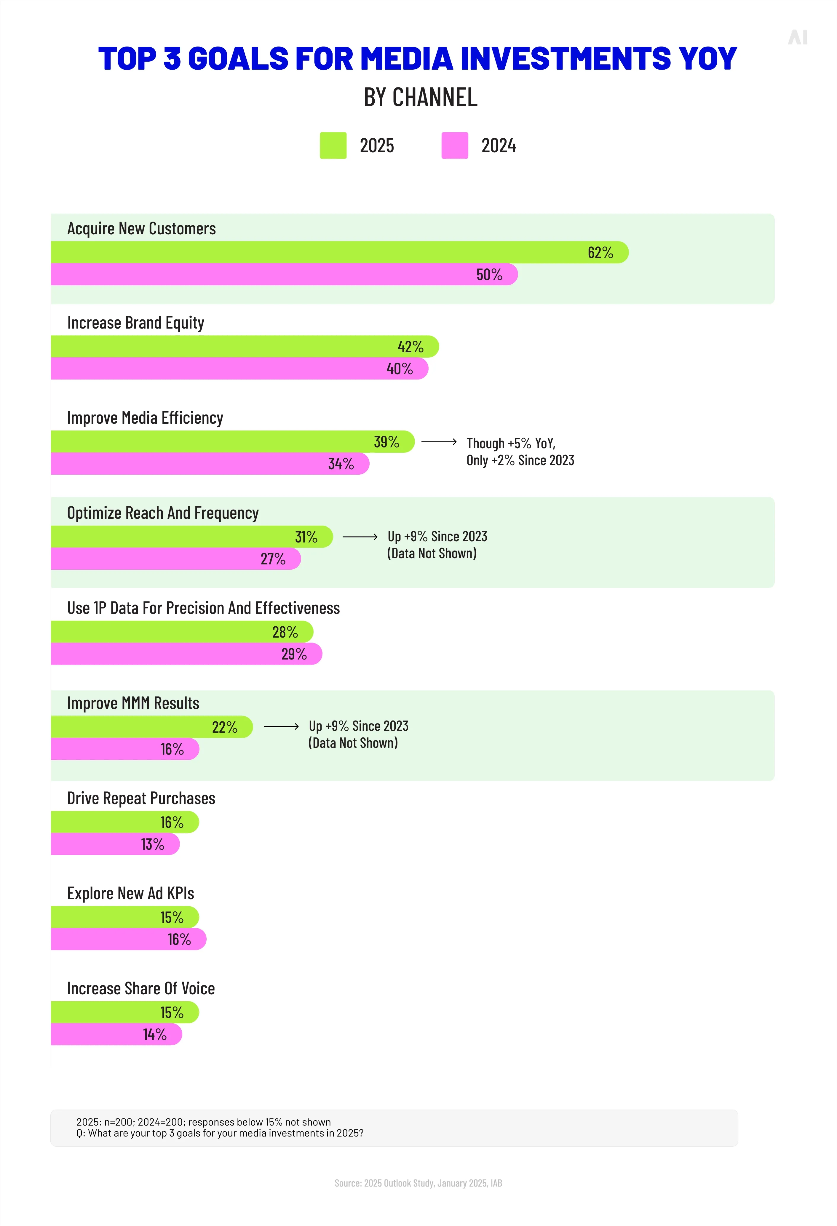 top 3 goals for medi investments YOY by channel