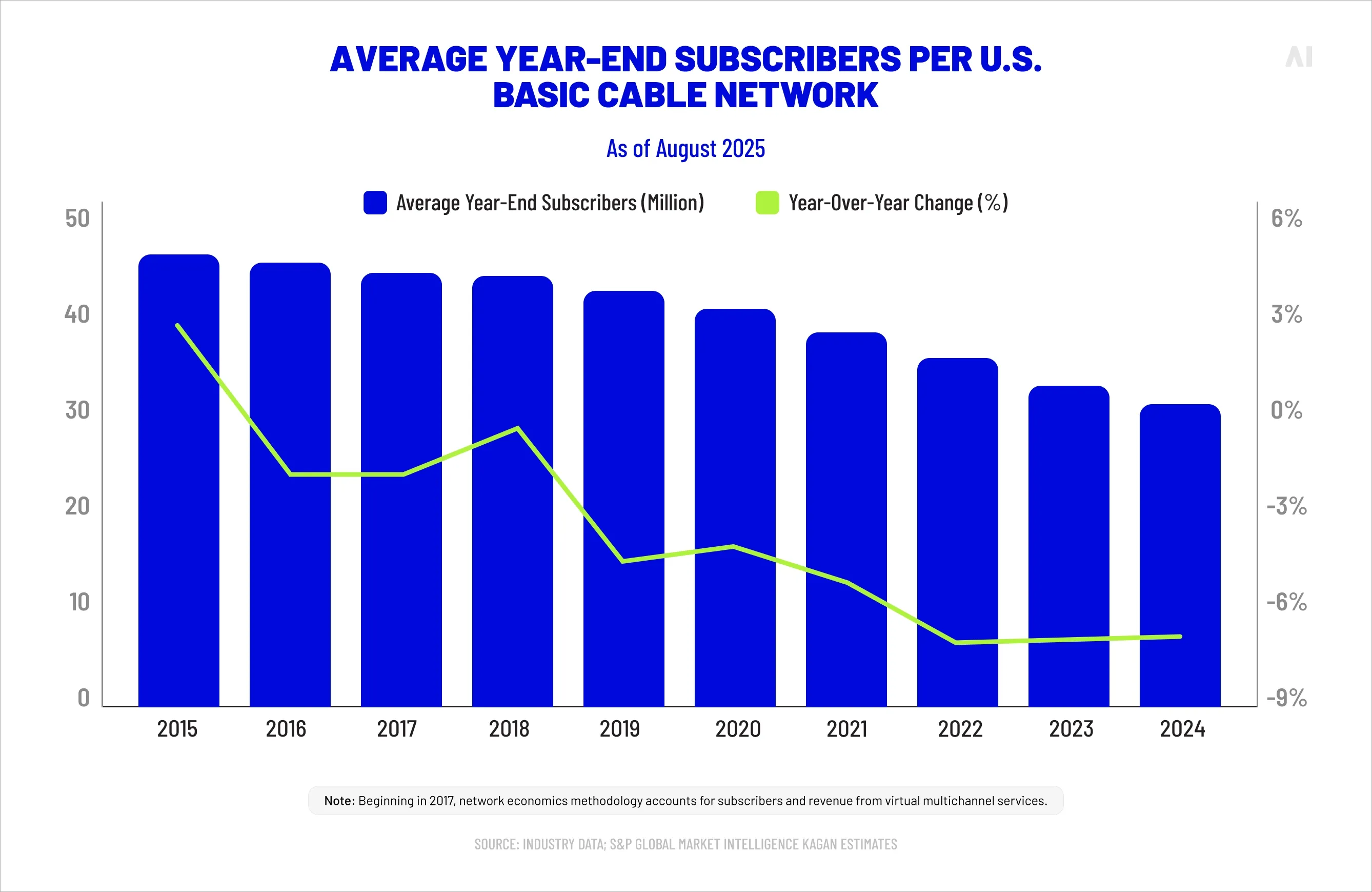 average year-end subscribers per US basic able network