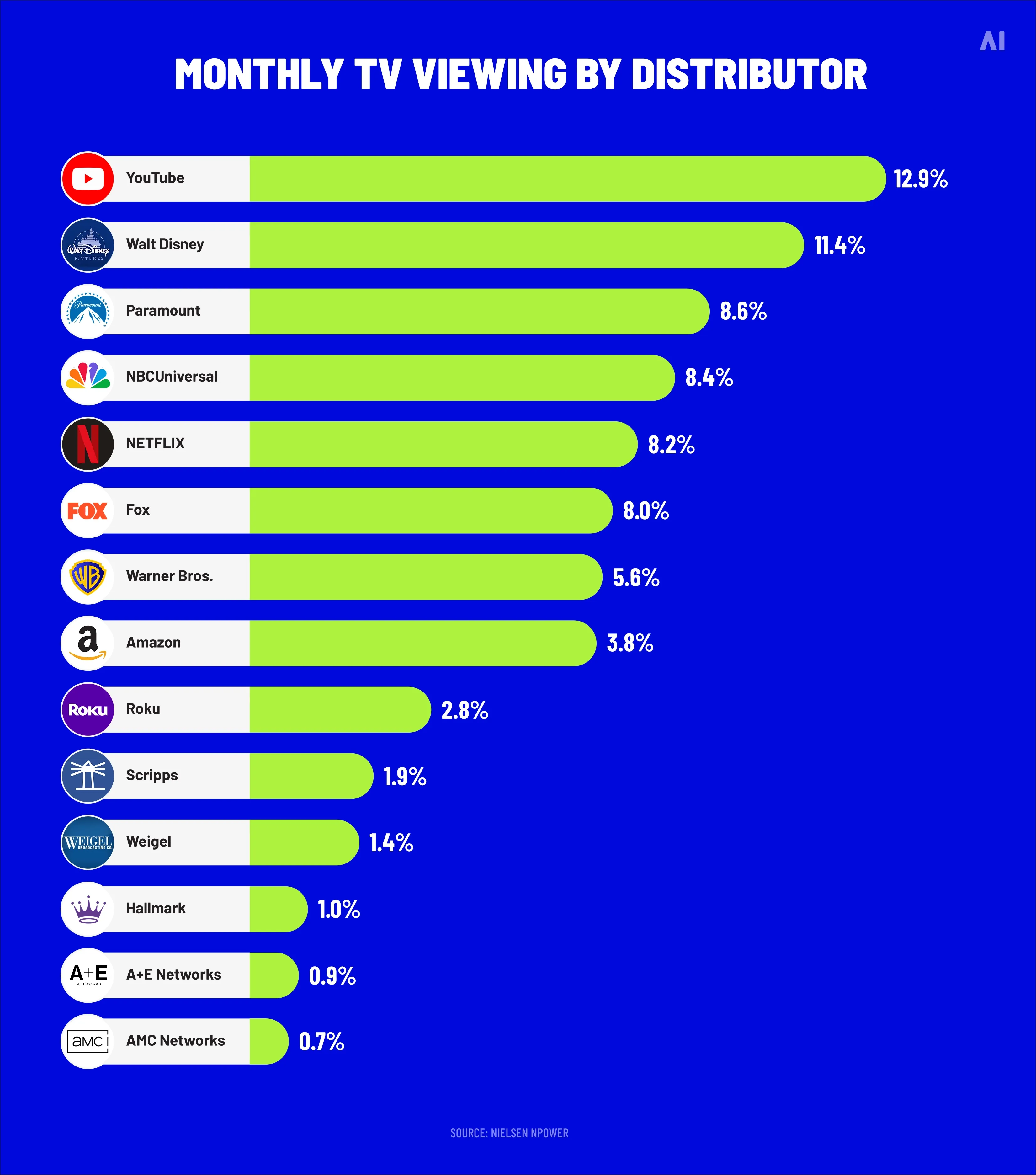 Monthly Tv viewing by distributor
