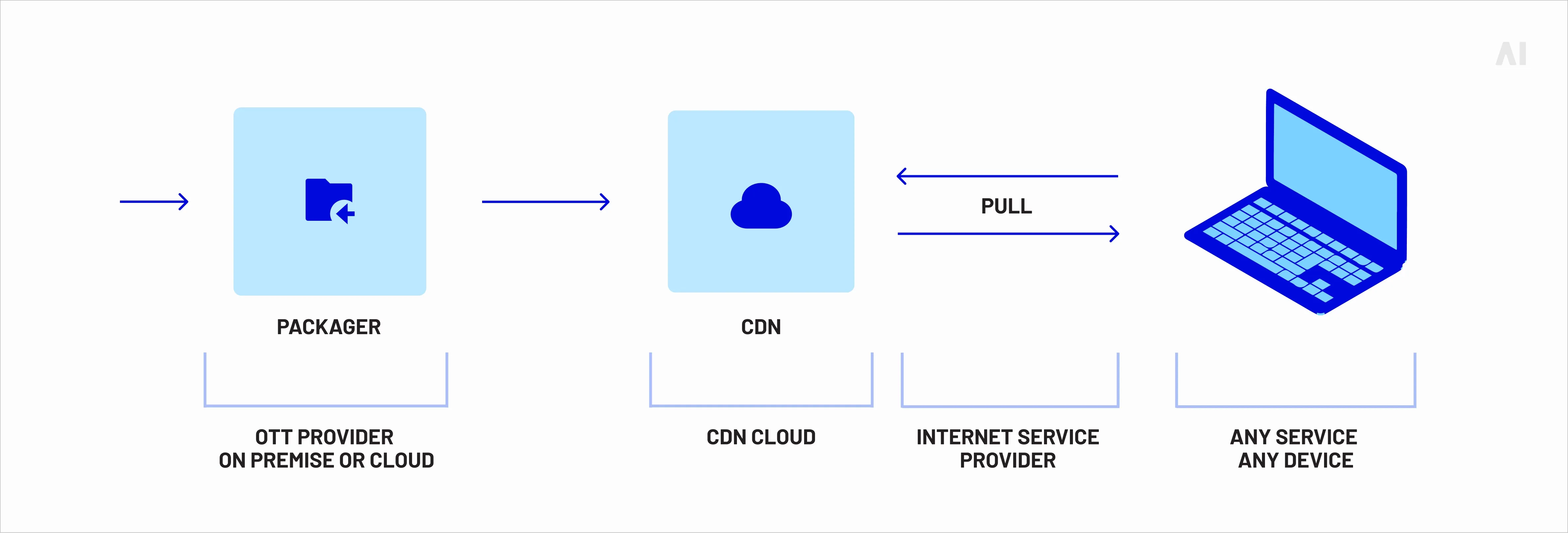 How OTT streaming works