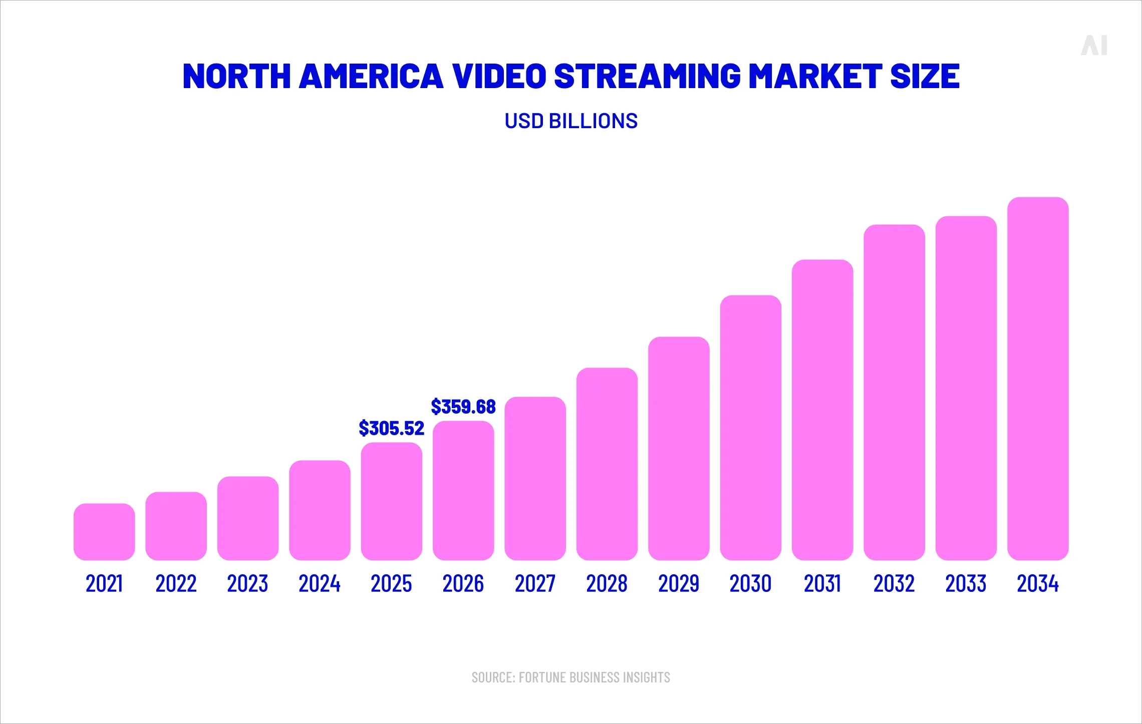 North America video streaming market size