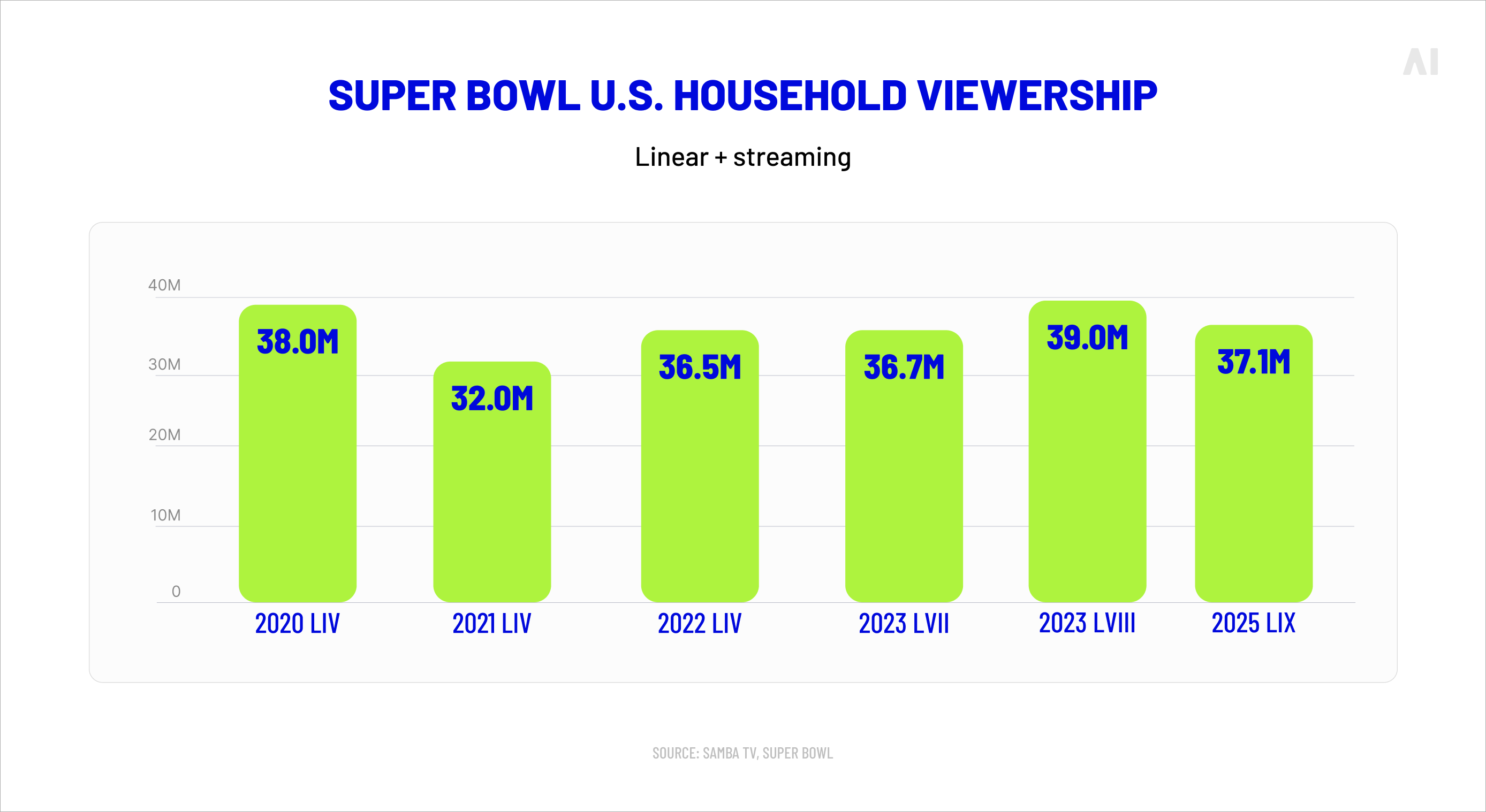 Super Bowl US household viewership (linear + streaming)