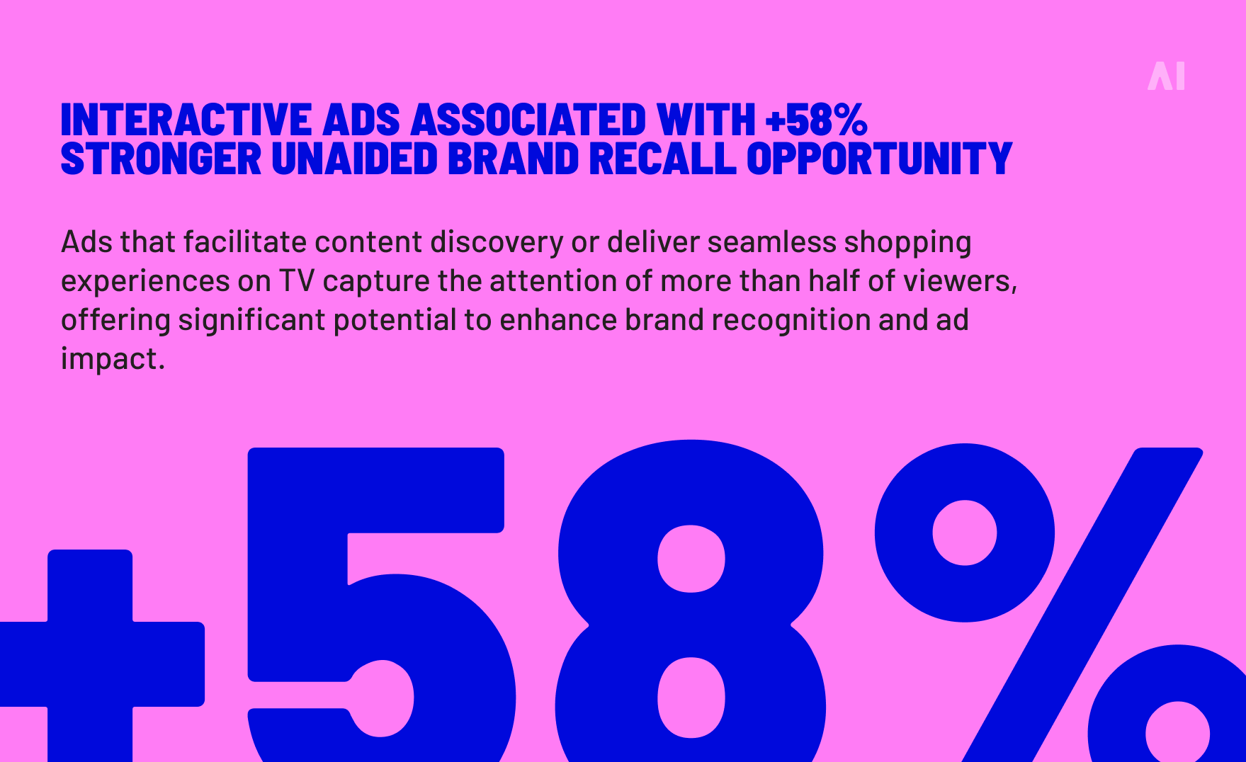 Interactive ads associated with +58% stronger unaided brand recall opportunity