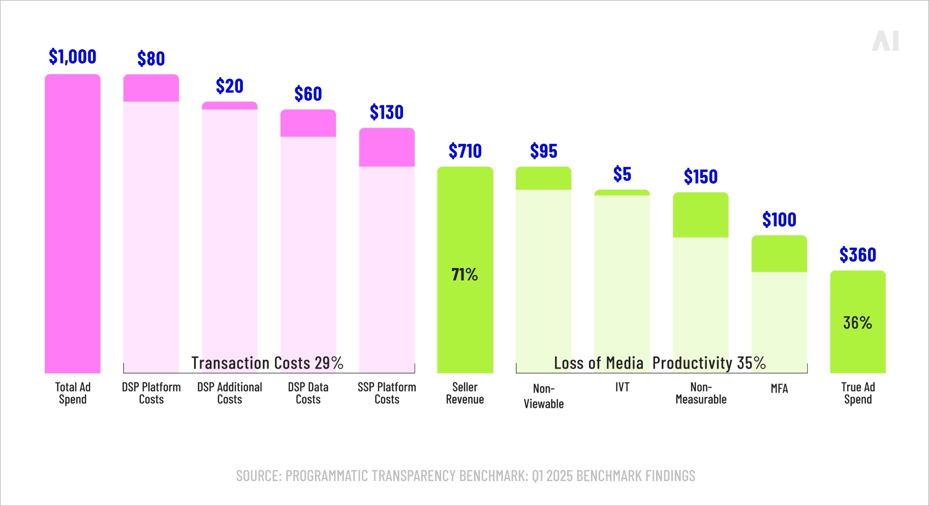 Programmatic cost waterfall, showing transaction costs & loss-of-productivity