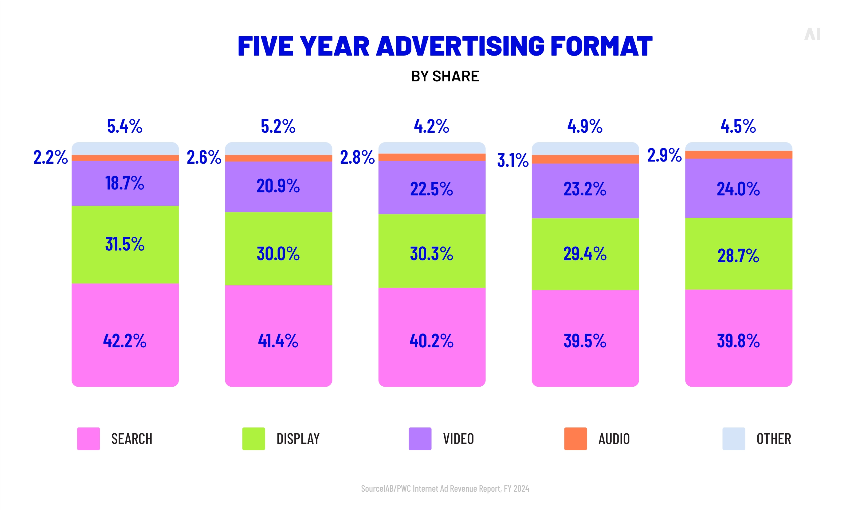US digital ad revenue by format