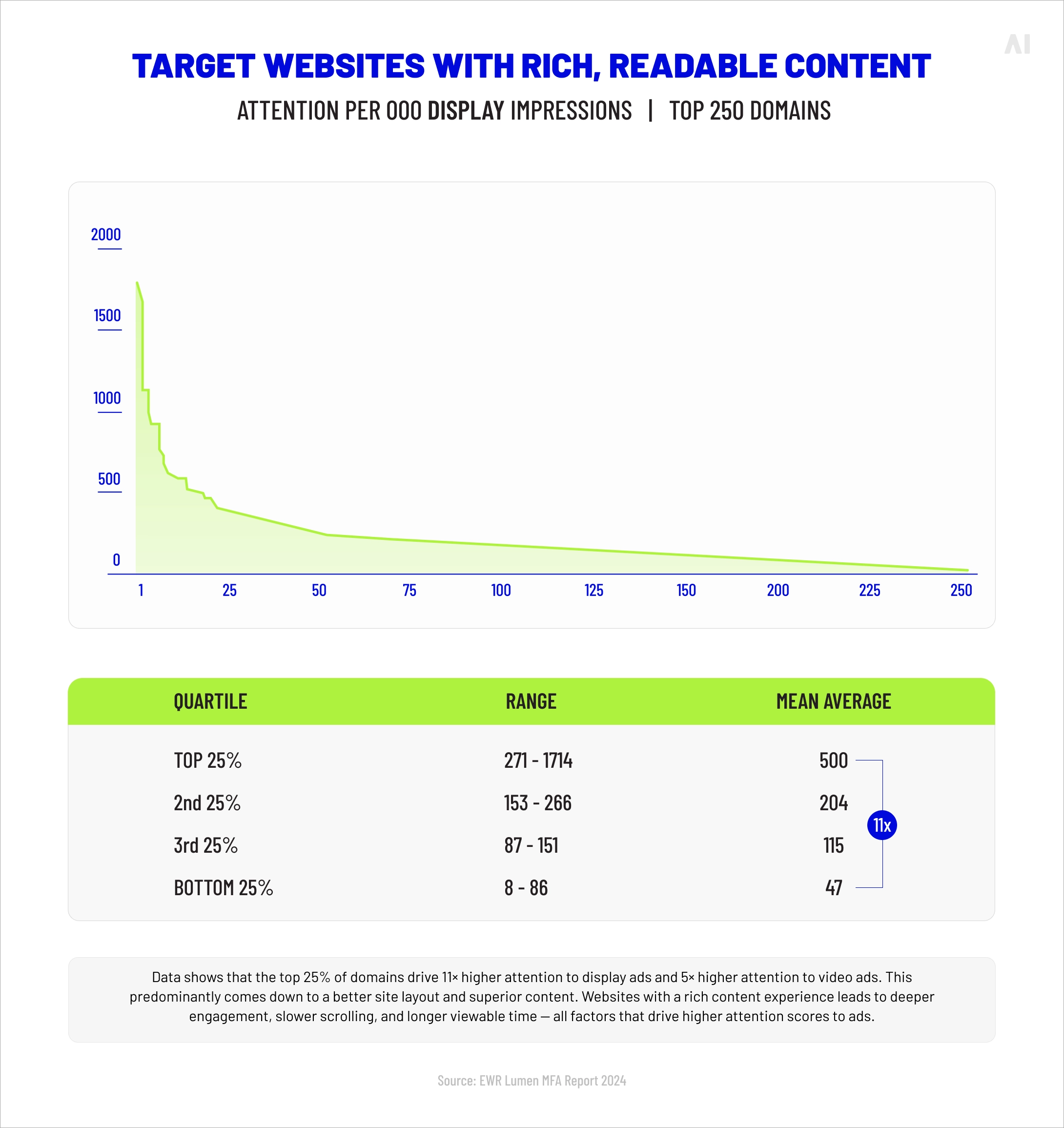 Attention per 000 Display/video impressions across 250/50 domains