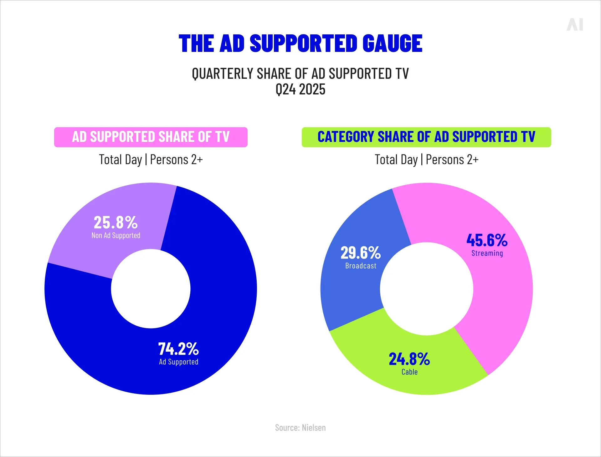 Nielsen’s Gauge, ad-supported TV