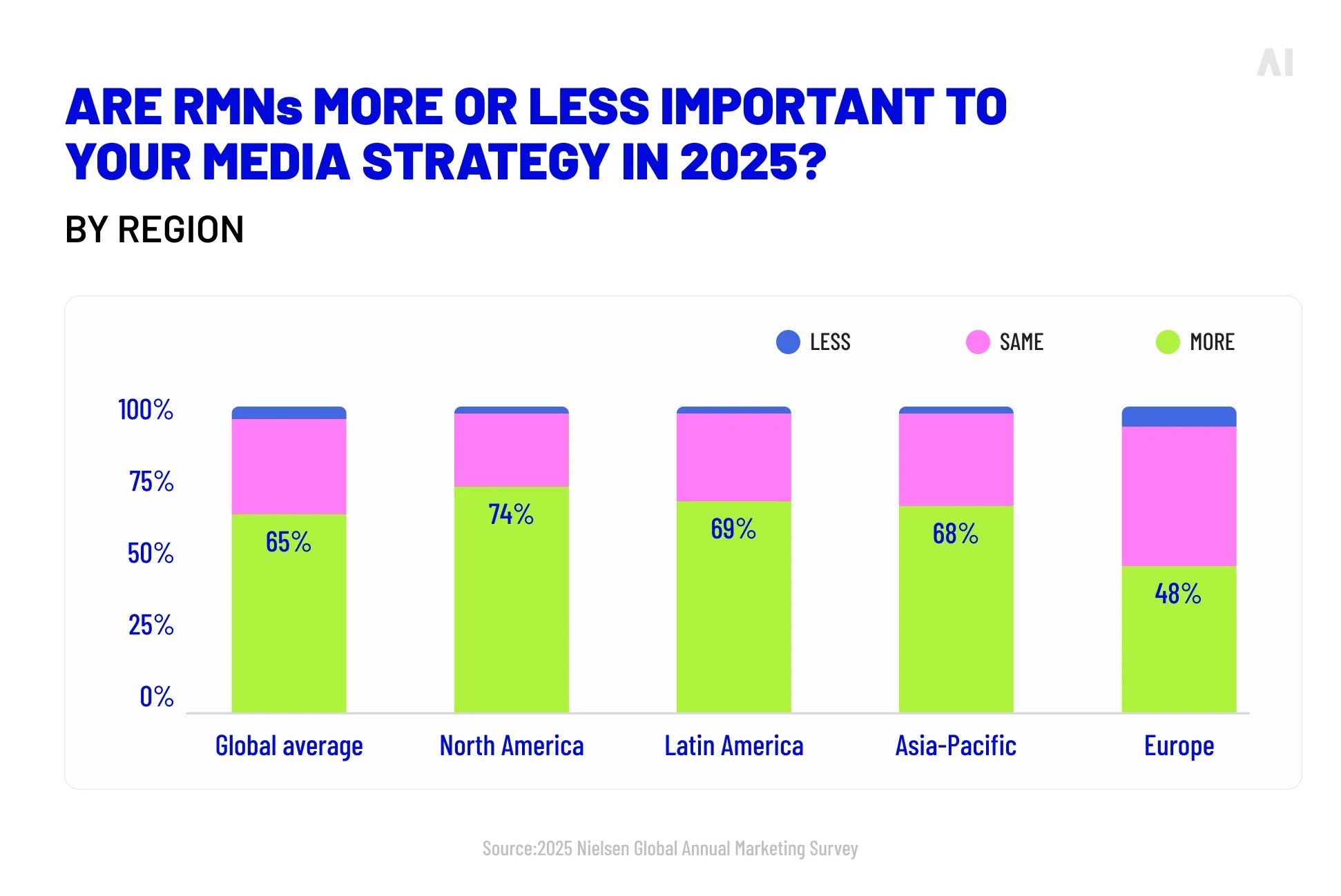 RMNs in media strategy by region