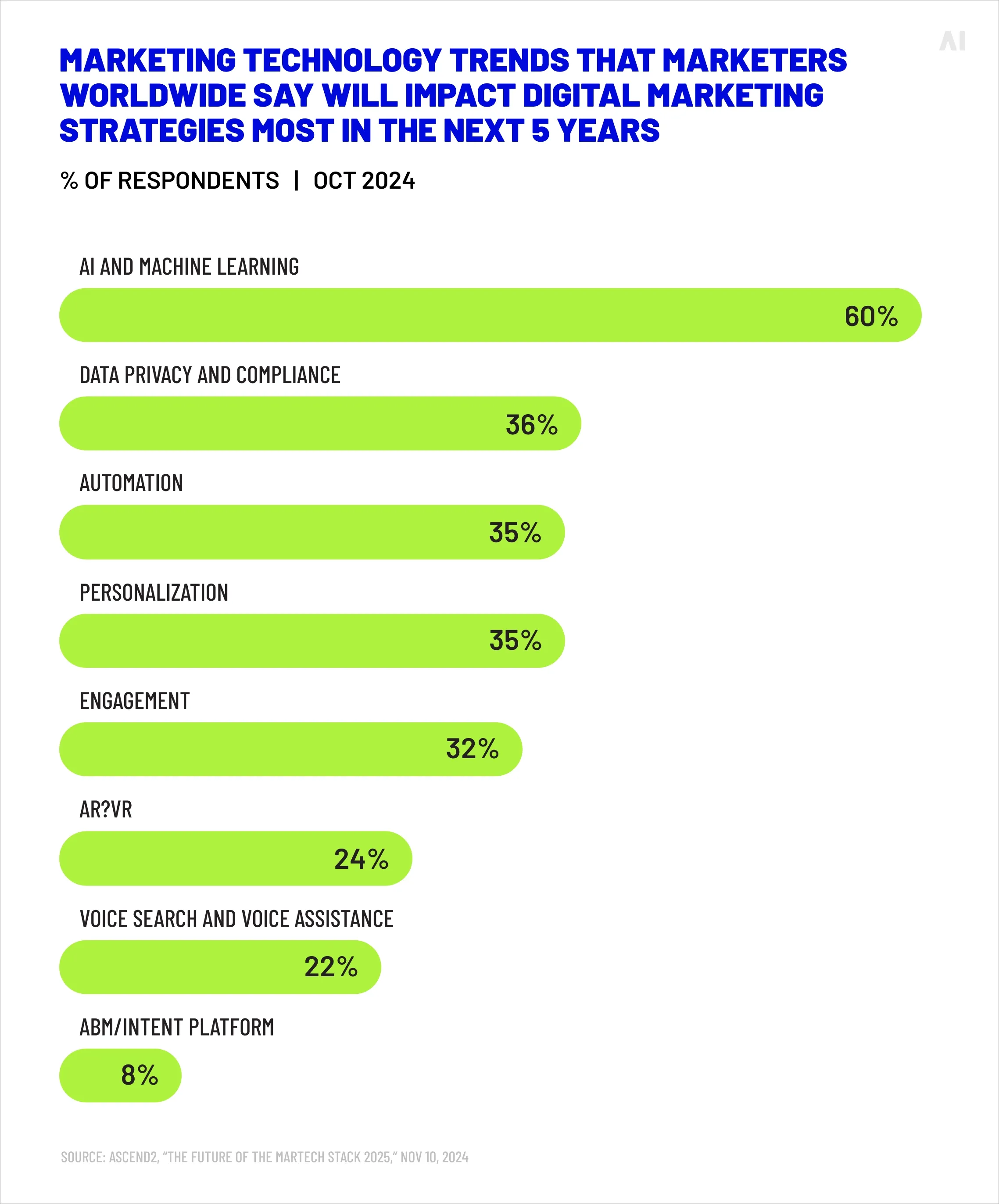 Tech trends affecting marketing