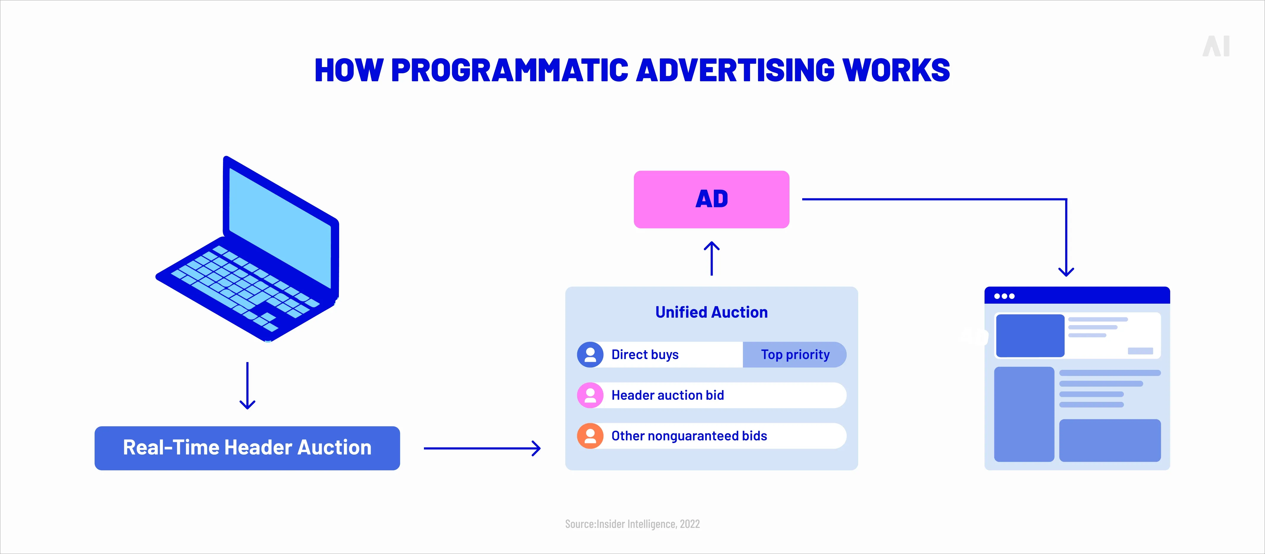 How programmatic advertising works