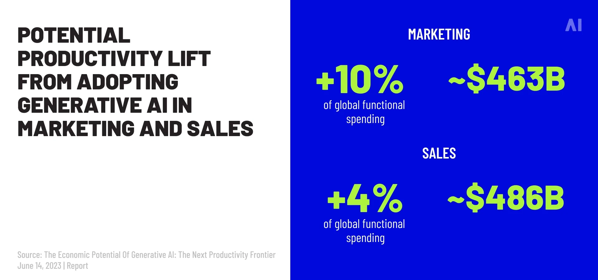 Potential productivity lift from adopting generative AI in marketing and sales