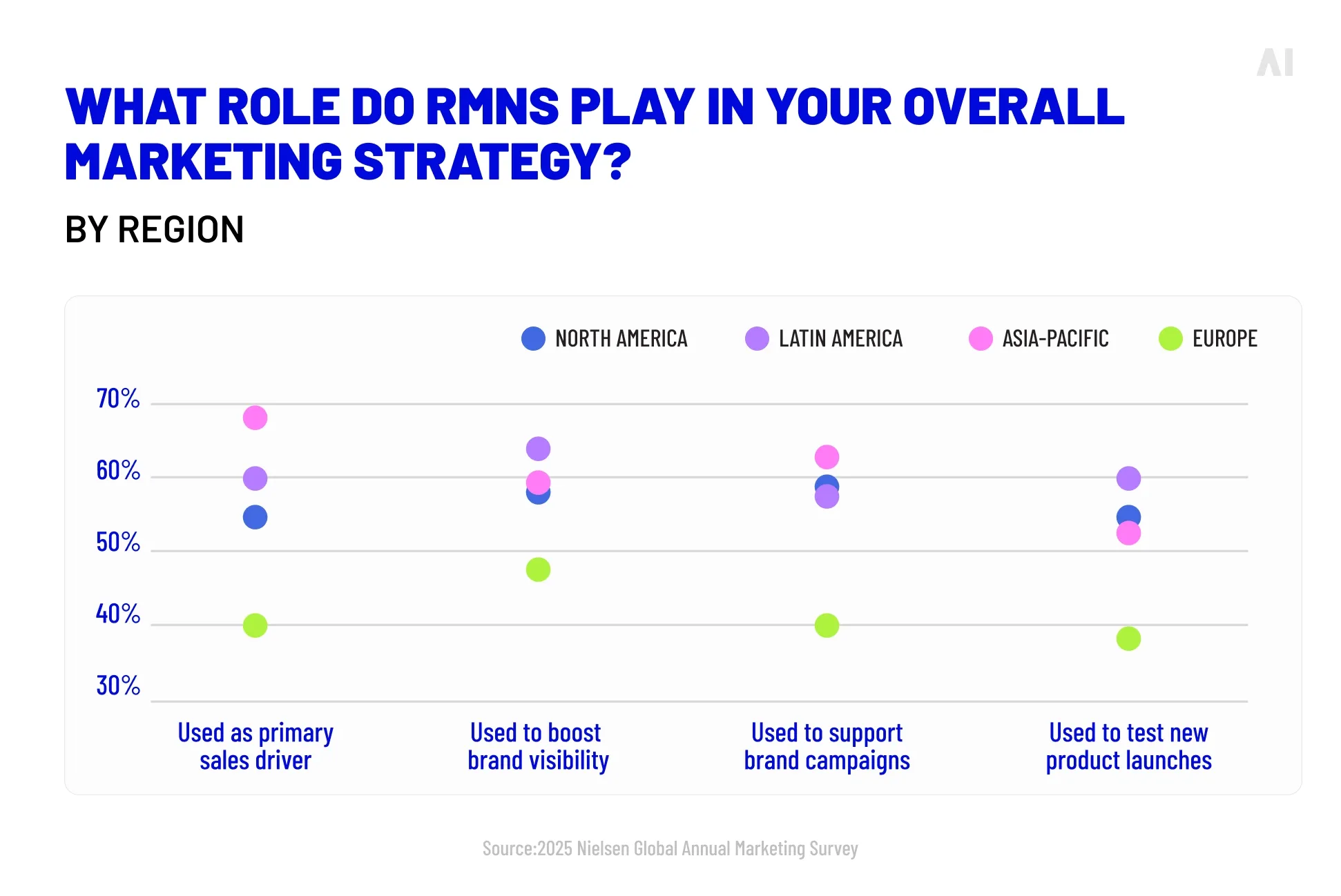 RMNs in media strategy by