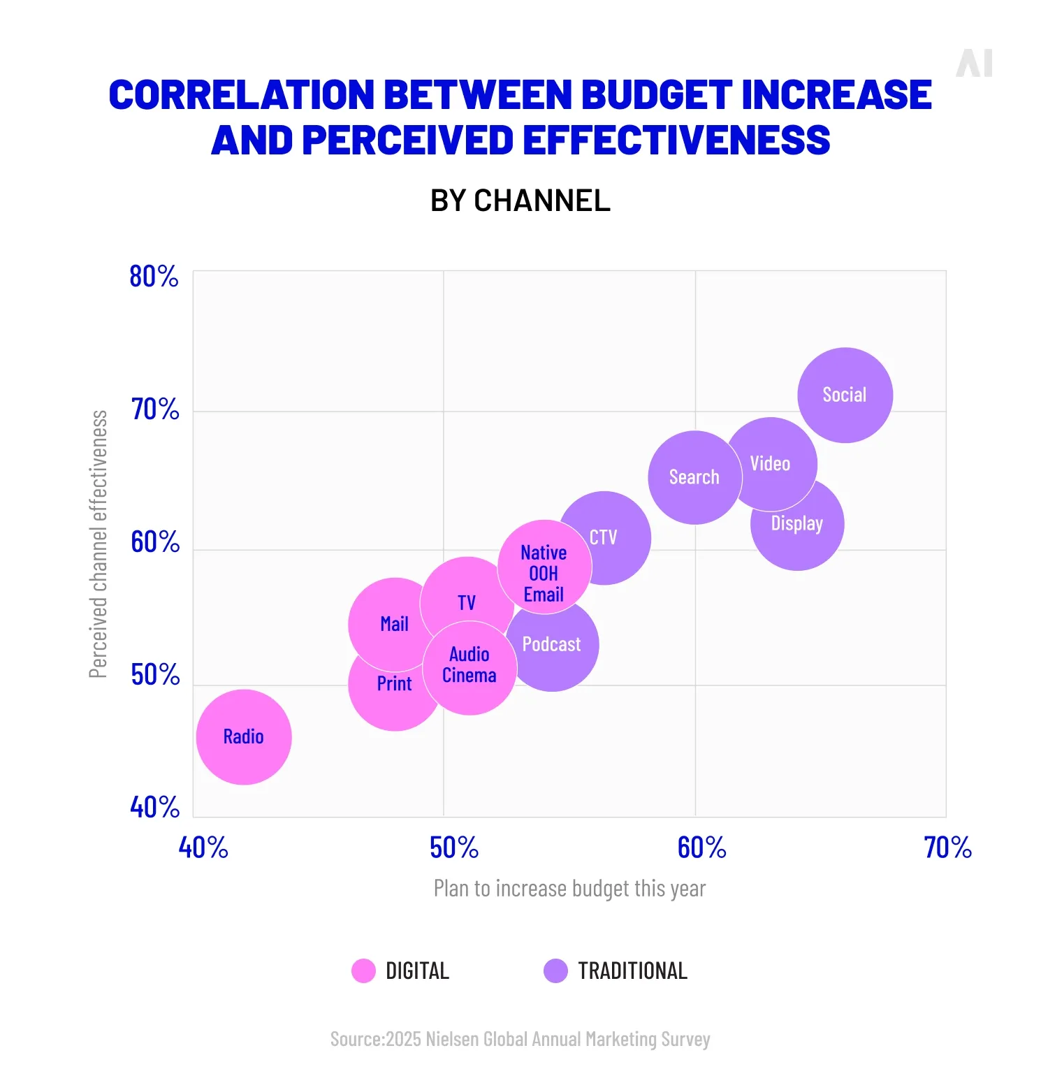 Correlation between budget increase and perceived effectiveness