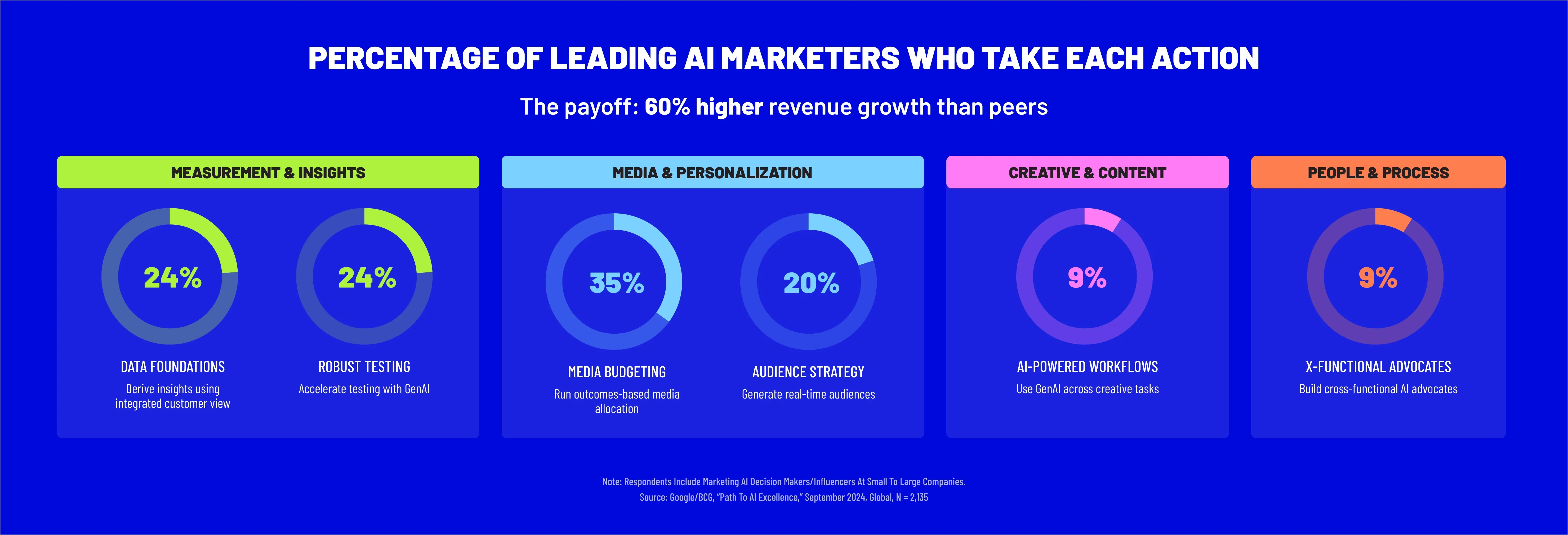 Six actions for revenue growth