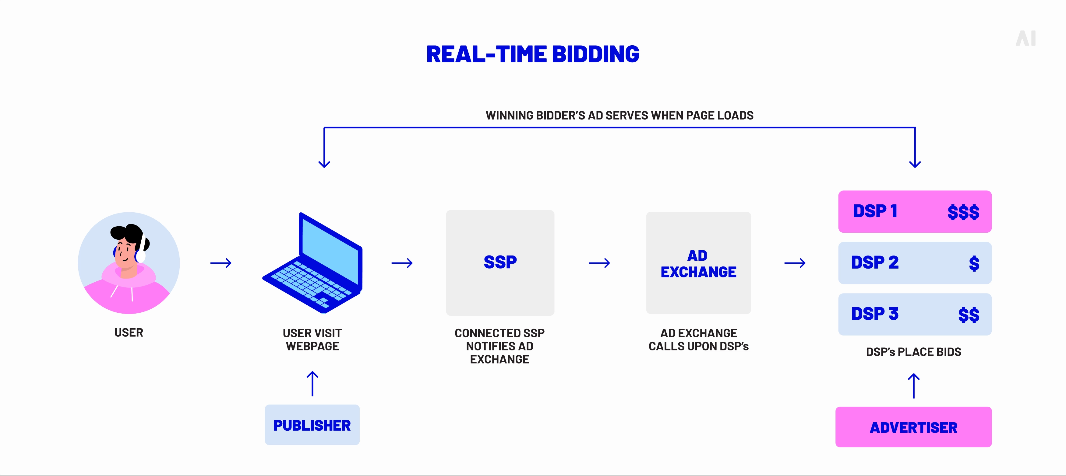 real-time bidding