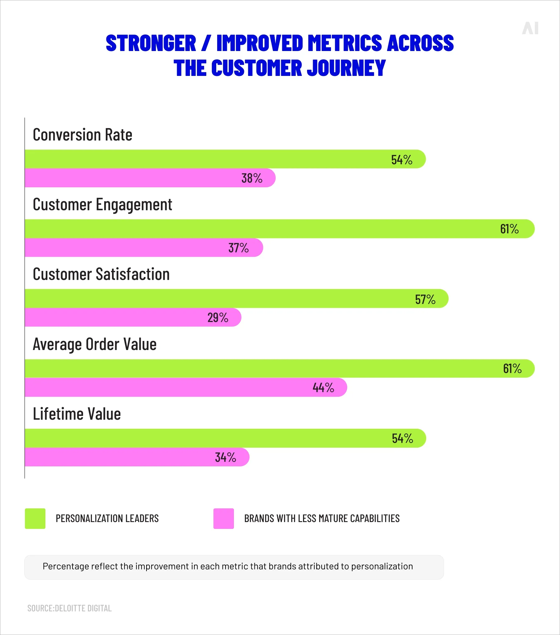 Effect of personalization on performance metrics