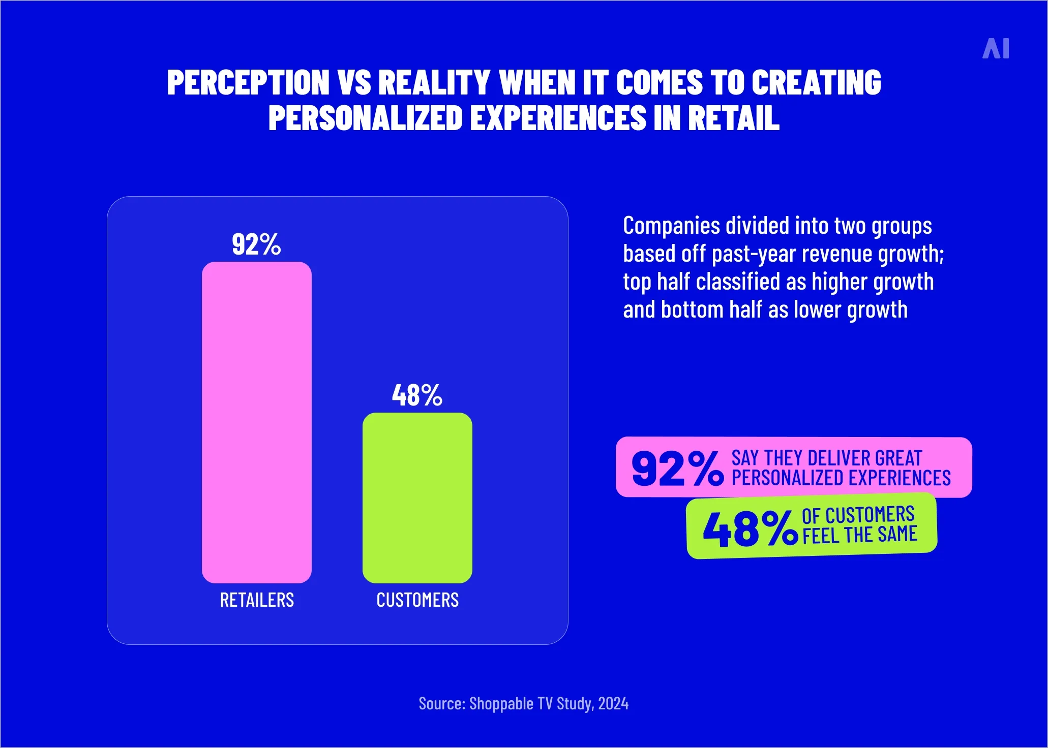 Perception vs reality when it comes to creating personalized experiences in retail