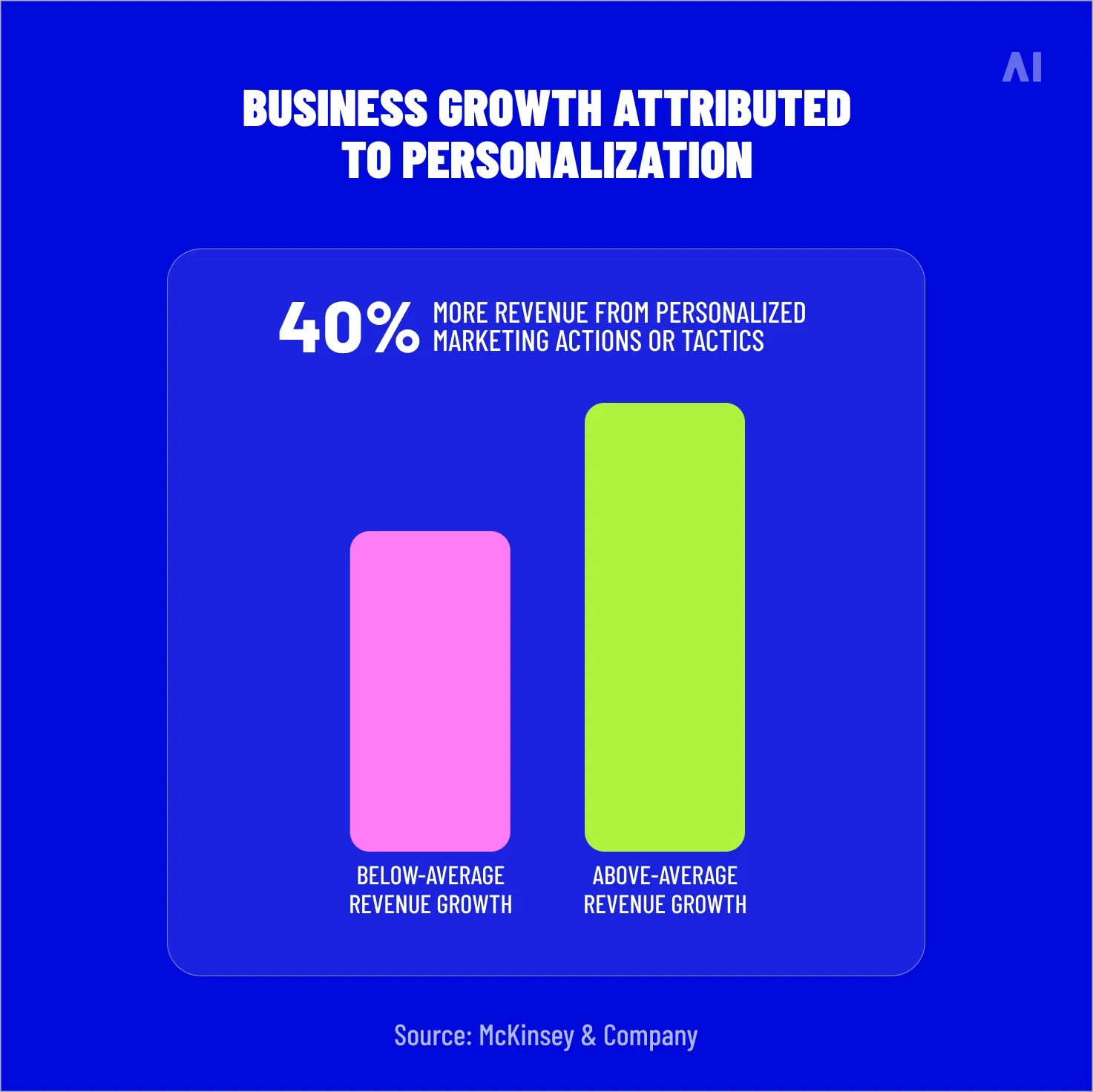 Business growth attributed to personalization