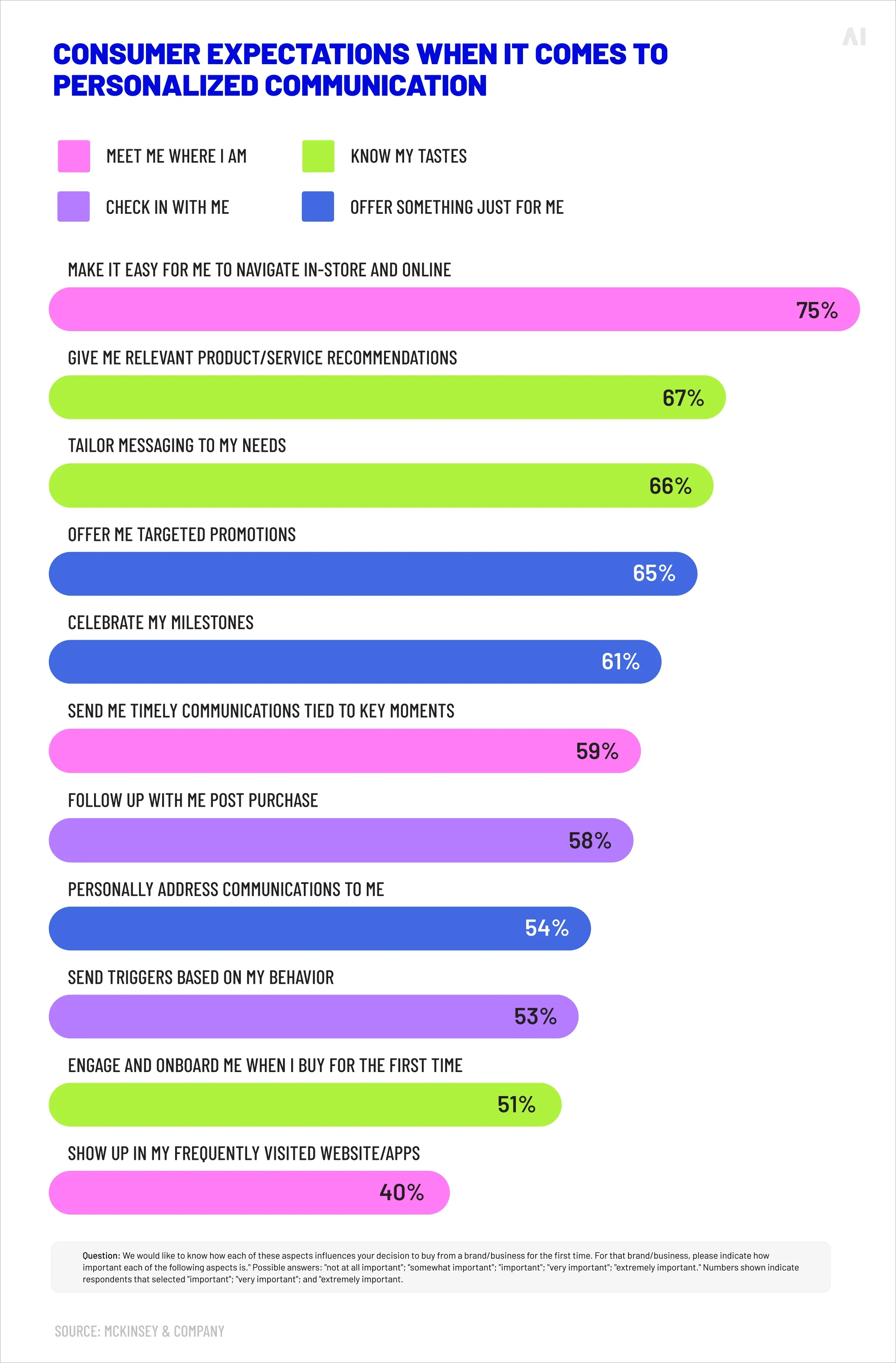Consumer expectations when it comes to personalized communication