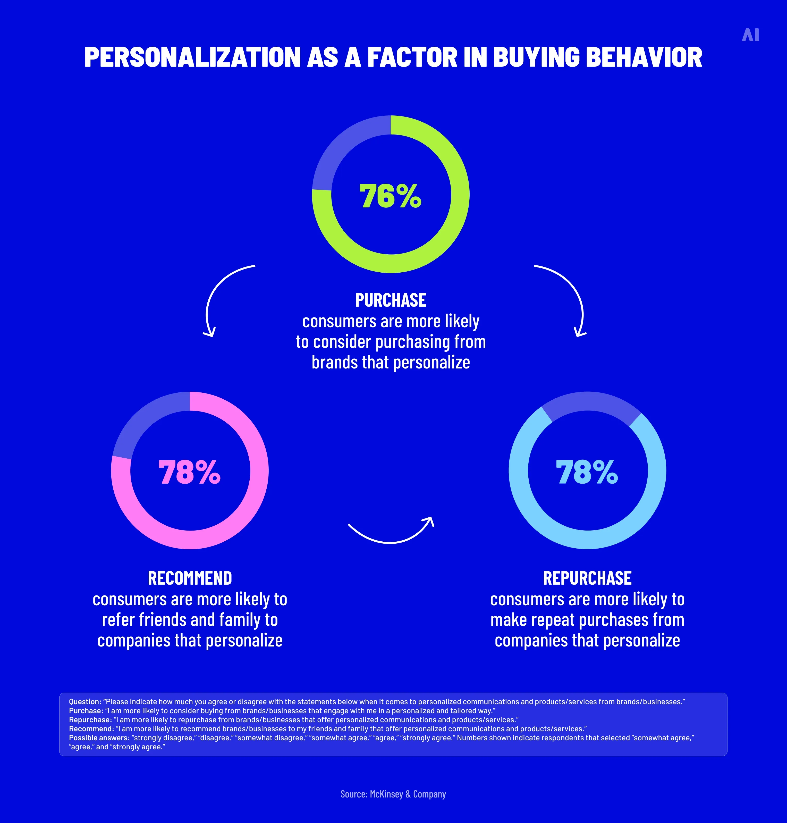 Personalization as a factor in buying behavior