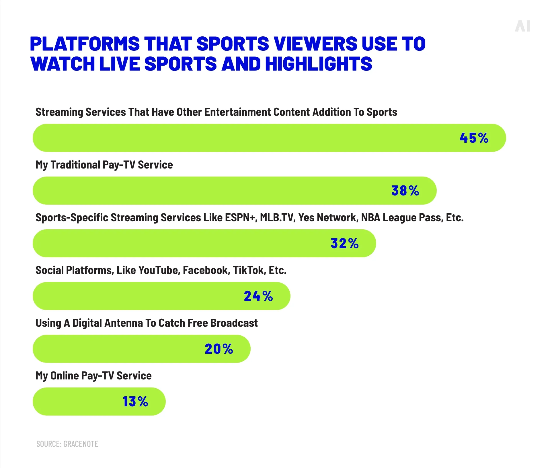 Platforms that sports viewers use to watch live sports and highlights