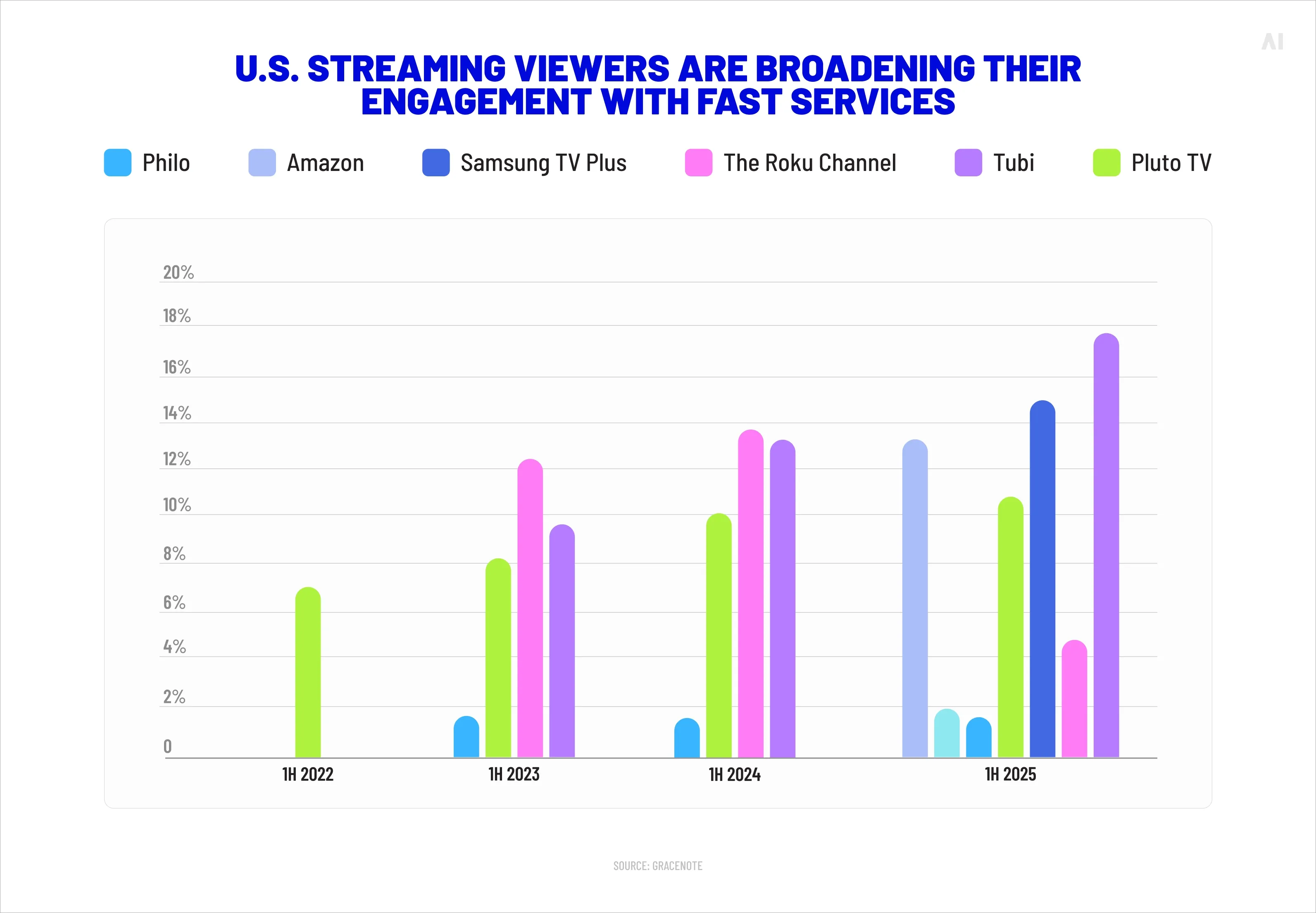 U.S. streaming viewers are broadening their engagement with FAST services