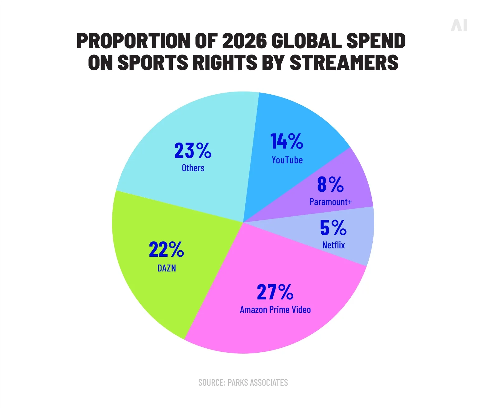 Proportion of 2026 global spend on sports rights by streamers