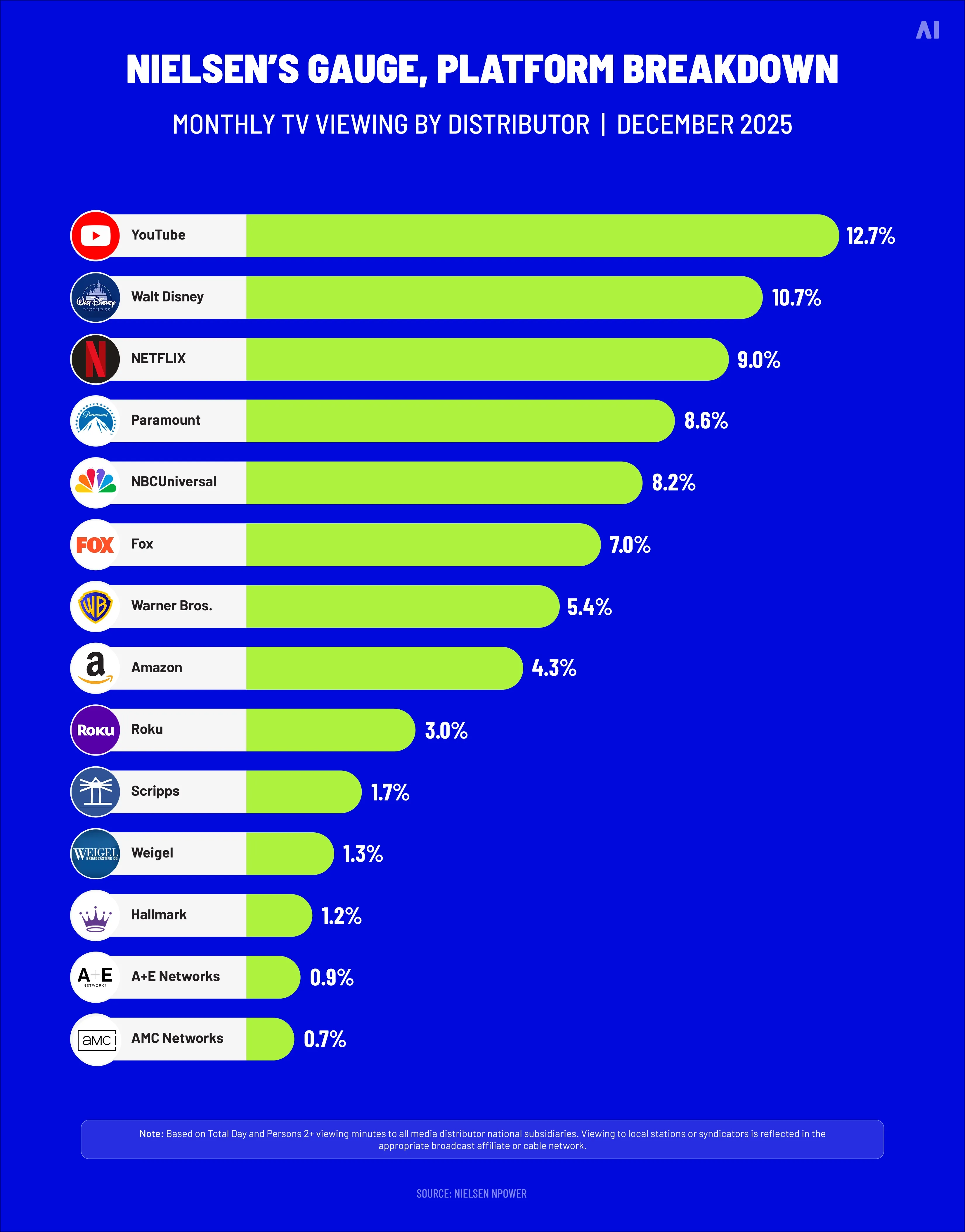 Monthly TV viewing by distributor
