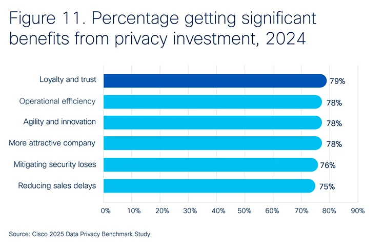 Pic. Percentage getting significant benefits from privacy investment, 2024