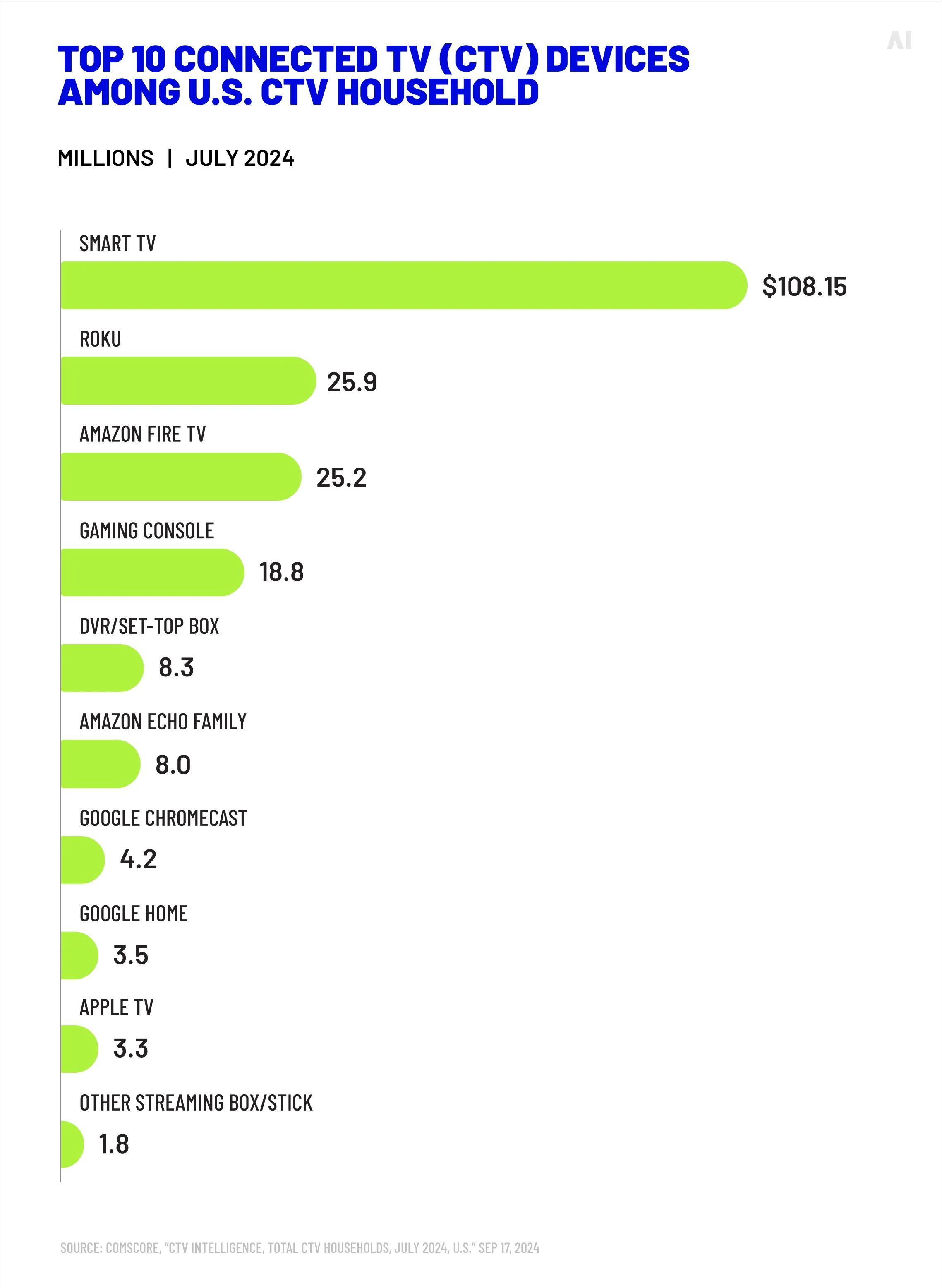 Top 10 CTV devices among US CTV households