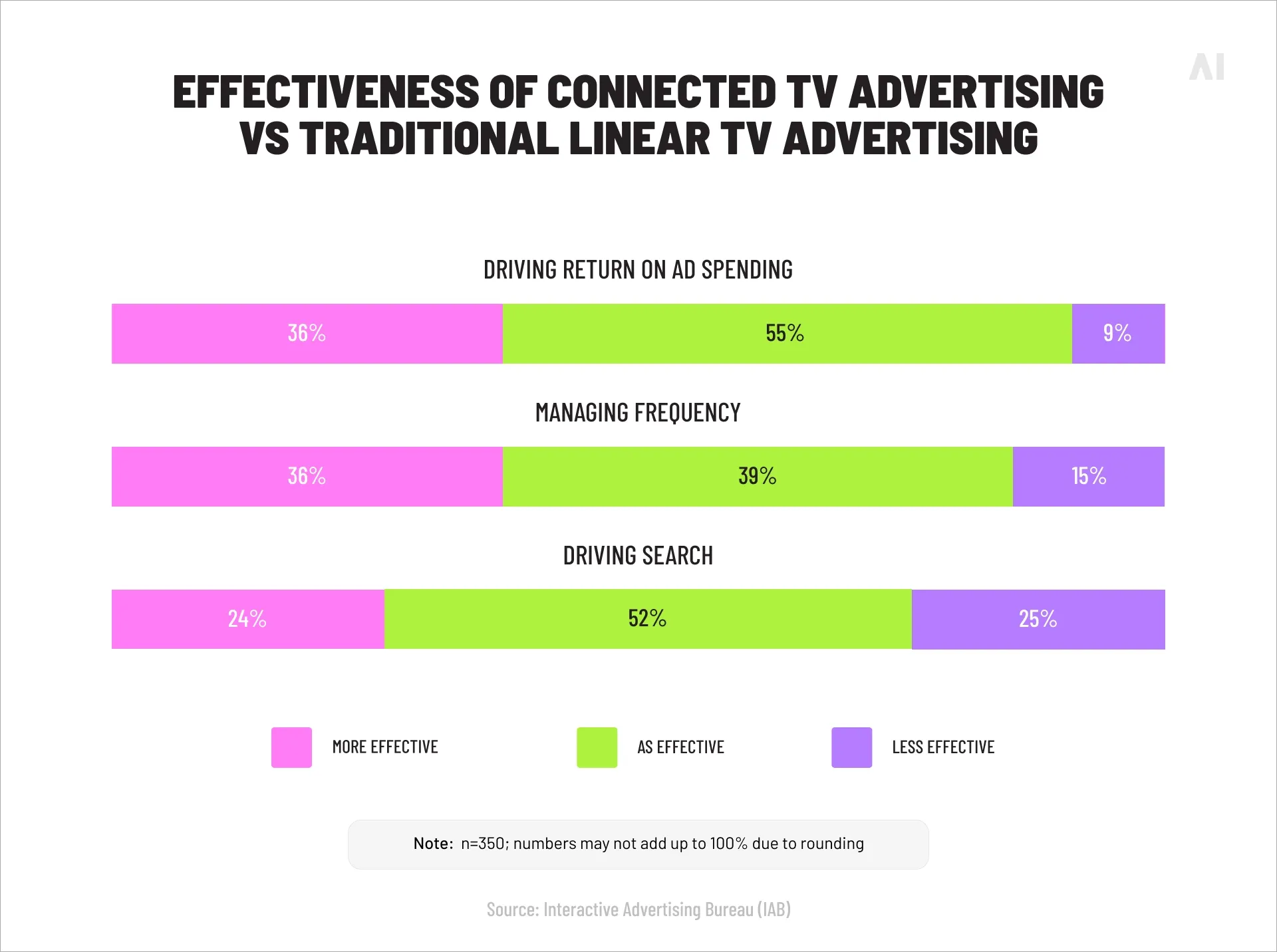 Effectiveness of connected TV advertising vs traditional linear TV advertising