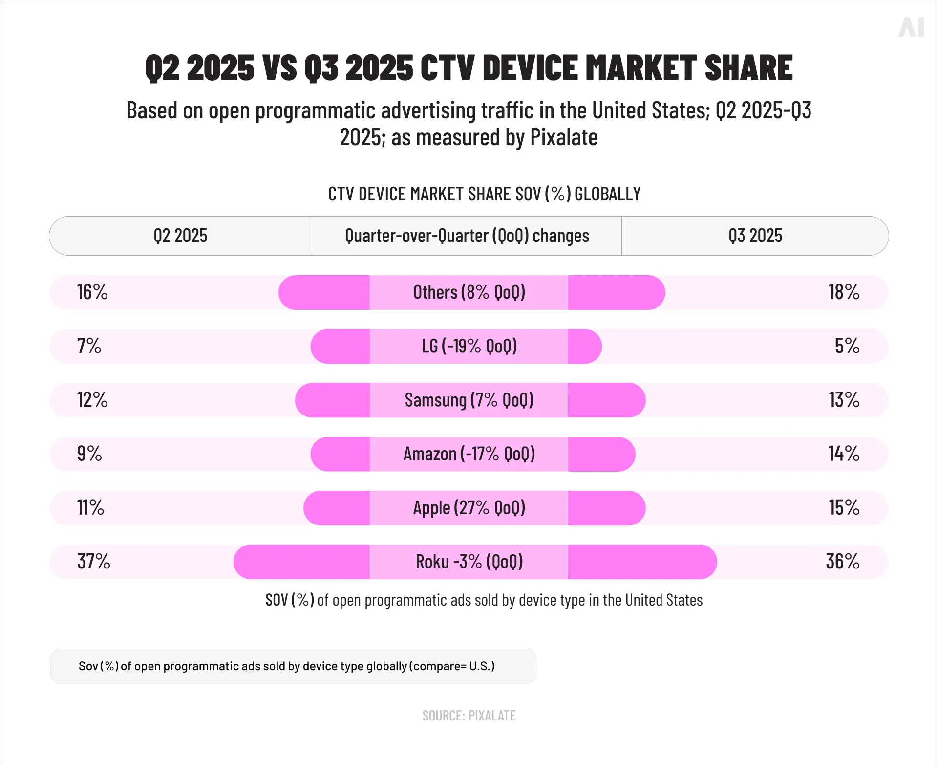 Q2 2025 vs Q3 2025 CTV device market share, globally
