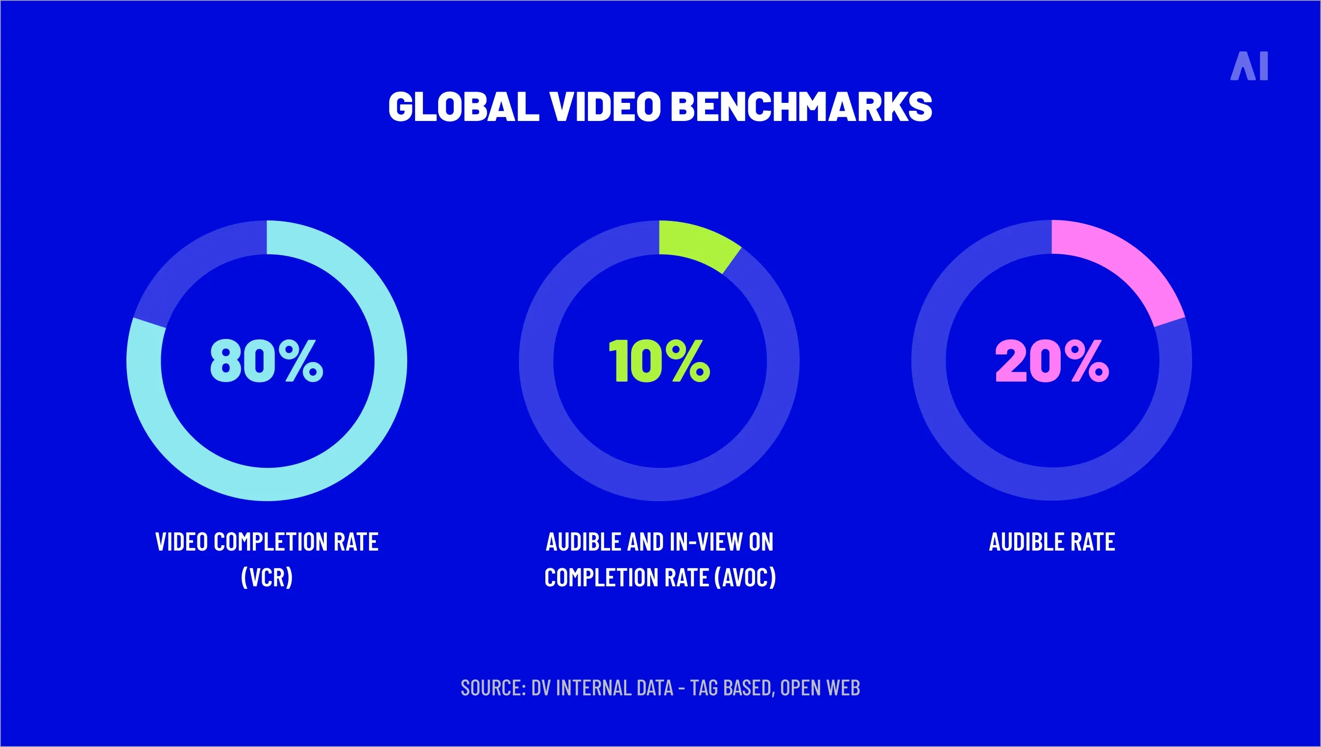 Global video benchmarks