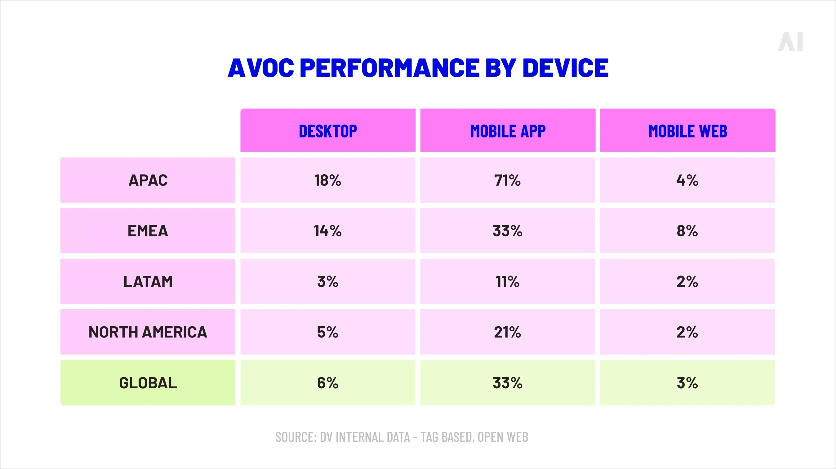 AVOC by device